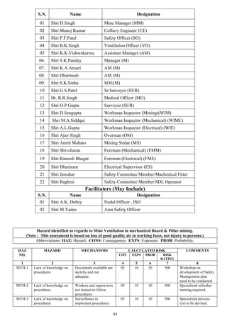 43
S.N. Name Designation
01 Shri D.Singh Mine Manager (MM)
02 Shri Manoj Kumar Colliery Engineer (CE)
03 Shri P.F.Patel Safety Officer (SO)
04 Shri B.K.Singh Ventilation Officer (VO)
05 Shri K.K.Vishwakarma Assistant Manager (AM)
06. Shri S.K.Pandey Manager (M)
07. Shri K.A.Ansari AM (M)
08. Shri Dharmesh AM (M)
09. Shri S.K.Sinha SOE(M)
10 Shri G.S.Patel Sr.Surveyor (SUR)
11 Dr. R.R.Singh Medical Officer (MO)
12 Shri O.P.Gupta Surveyor (SUR)
13 Shri D.Sengupta Workman Inspector (Mining)(WIM)
14 Shri M.A.Siddqui Workman Inspector (Mechanical) (WIME)
15 Shri A.L.Gupta Workman Inspector (Electrical) (WIE)
16 Shri Ajay Singh Overman (OM)
17 Shri Amrit Mahato Mining Sirdar (MS)
18 Shri Shivcharan Foreman (Mechanical) (FMM)
19 Shri Ramesh Bhagat Foreman (Electrical) (FME)
20 Shri Dhaniram Electrical Supervisor (ES)
21 Shri Jawahar Safety Committee Member/Machenical Fitter
22 Shri Raghrai Safety Committee Member/SDL Operator
Facilitators (May Include)
S.N. Name Designation
01 Shri A.K. Dubey Nodal Officer , ISO
02 Shri M.Yadav Area Safety Officer
Hazard identified as regards to Mine Ventilation in mechanized Board & Pillar mining.
(Note : This assessment is based on loss of good quality air in working faces, not injury to persons.)
Abbreviations: HAZ: Hazard; CONS: Consequence; EXPS: Exposure; PROB: Probability,
HAZ
NO.
HAZARD MECHANISMS CALCULATED RISK COMMENTS
CON EXPS PROB RISK
RATING
1 2 3 4 5 6 7 8
MVH-1 Lack of knowledge on
procedures
Documents available are
sketchy and not
adequate.
05 10 10 500 Workshop on
development of Safety
Management plan
need to be conducted
MVH-2 Lack of knowledge on
procedures.
Workers and supervisors
not trained to follow
procedures.
05 10 10 500 Specialized refresher
training required.
MVH-3 Lack of knowledge on
procedures.
Surveillance to
implement procedures.
05 10 10 500 Specialized process
(es) to be devised.
 
