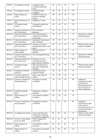44
MVH-4 Air leakage in returns. Leakage through
ventilation doors/belt
doors.
05 05 07 175
MVH-5 Air leakage in returns. Leakage through
stoppings.
05 05 07 175
MVH-6 High resistance of
intake
Number of mine cars
present on haulage
system.
05 05 07 175
MVH-7 Reduced efficiency of
fan.
Slipping of V belts. 05 03 07 105
MVH-8 Air leakage trough
airlock.
Leakage through doors
and windows.
05 05 07 175
MVH-9 Improper distribution of
air to work faces.
Poor ventilation
planning.
05 05 07 175
MVH-10 Improper distribution of
air to work faces.
Poor workmanship in
installation of brattices
and ducting.
05 05 07 175 Specialized refresher
training required.
MVH-11 Improper distribution of
air to work faces.
Inadequate monitoring of
face ventilation.
05 05 07 175
MVH-12 Improper distribution of
air to work faces.
Attention not paid in
maintaining brattices and
ducts.
05 05 03 75 Deficient work culture
and poor discipline.
MVH-13 High resistance of
section intake.
Drivage of narrow
galleries.
05 05 03 75
MVH-14 Improper distribution of
air to work faces.
Use of damaged ducting. 05 05 07 175 Specialized refresher
training required.
MVH-15 Improper distribution of
air to work faces.
Reduction of cross
sectional area due to
poor erection of brattice.
05 03 07 105
MVH-16 Air leakage trough
airlock.
Short circuiting due to
poor door management
schedule.
05 03 07 105 Deficient work culture
and poor discipline.
MVH-17 Absorption of heat by
intake air.
Air picking up heat
unused workings.
05 05 03 75
MVH-18 Excessive amount of
water in intake airways.
Open water drains in
intakes.
01 05 07 35
MVH-19 Excessive quantities of
flammable gas(es).
Disruption to normal
ventilation
10 03 03 90 Additional
mechanisms to deal
with excessive
flammable gas levels
are covered by all
other mechanisms.
MVH-20 Scattered workings
faces.
Inadequate ventilation
planning.
05 03 03 45
MVH-21 High resistance of
intakes.
Accumulation of debris
in intakes.
05 05 03 75
MVH-22 Excessive quantities of
noxious gas(es).
Disruptions to normal
ventilation.
10 03 03 90 Additional
mechanisms to deal
with excessive
noxious gas levels are
covered by all other
mechanisms.
MVH-23 Air leakage into returns. Lack of reporting and
rectification of damage
to ventilation appliances.
05 05 03 75 Deficient work culture
and poor discipline.
MVH-24 Excessive water makes
in up cast shaft.
Water seepage from
shaft insets.
02 10 03 60
MVH-25 High resistance of
returns
Accumulation of debris
in returns.
05 05 03 75
MVH-26 High resistance of
intakes.
Unevenness of roadways
surfaces.
01 05 02 10
 