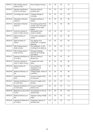 45
MVH-27 Old workings open to
intake airways.
Poor routing of airways. 01 05 03 15
MVH-28 Improper distributions
of air to work faces.
Incorrect sitting of
auxiliary fans.
05 03 03 45
MVH-29 Air leakage into returns. Leakage through air
crossings.
05 05 07 175
MVH-30 Absorption of heat by
intake air.
Installed machines in
intakes.
01 03 02 06
MVH-31 Absorption of heat by
intake air.
Air picking up heat from
warmer water from open
boreholes from upper
seams.
01 03 02 06
MVH-32 Excessive amount of
water in intake airways.
Intermediate water
sumps in intakes.
0.3 03 02 1.8
MVH-33 High resistance of
returns.
Conveyance installed in
returns.
01 03 02 06
MVH-34 High resistance of
returns.
Zig sagging of air
current due to improper
planning.
0.3 05 02 03
MVH-35 Old workings open to
intake airways.
Non separation of old
workings from intake air.
01 05 03 15
MVH-36 Old workings open to
intake airways.
Damaged stopping
between old workings
and intakes.
01 05 03 15
MVH-37 Improper distribution of
air to faces.
Incorrect sitting of
Booster fan.
05 03 03 45
MVH-38 Excessive amount of
water in intake airways.
Leakage from water
pipes.
01 03 02 06
MVH-39 High resistance of
returns.
Air crossings of
inadequate cross
sectional area.
01 03 02 06
MVH-40 Reduced efficiency of
fan.
Voltage length of line of
extraction.
01 03 02 06
MVH-41 Scattered working
faces.
Excessive length of line
of extraction.
01 03 02 06
MVH-42 Improper distribution of
air work faces.
Excessive length of fan
ducting.
0.3 02 02 1.2
MVH-43 Improper distribution of
air work faces.
Excessive length of
brattice runs.
0.3 02 02 1.2
MVH-44 Reduction in area of fan
Evasee.
Accumulation of soot on
internal sides.
0.3 02 01 0.6
MVH-45 Reduced efficiency of
fan.
Improper setting of blade
angle.
0.3 03 02 1.8
MVH-46 Improper distribution of
air to faces.
Inadequate capacity of
auxiliary fans.
0.3 03 02 1.8
 