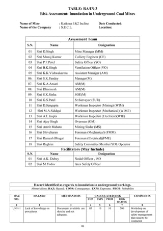 46
TABLE: RA/IN-3
Risk Assessment: Inundation in Underground Coal Mines
Name of Mine : Katkona 1&2 Incline Date Conducted:
Name of the Company : S.E.C.L. Location:
Assessment Team
S.N. Name Designation
01 Shri D.Singh Mine Manager (MM)
02 Shri Manoj Kumar Colliery Engineer (CE)
03 Shri P.F.Patel Safety Officer (SO)
04 Shri B.K.Singh Ventilation Officer (VO)
05 Shri K.K.Vishwakarma Assistant Manager (AM)
06. Shri S.K.Pandey Manager(M)
07. Shri K.A.Ansari AM(M)
08. Shri Dharmesh AM(M)
09. Shri S.K.Sinha SOE(M)
10 Shri G.S.Patel Sr.Surveyor (SUR)
11 Shri D.Sengupta Workman Inspector (Mining) (WIM)
12 Shri M.A.Siddqui Workman Inspector (Mechanical)(WIME)
13 Shri A.L.Gupta Workman Inspector (Electrical)(WIE)
14 Shri Ajay Singh Overman (OM)
15 Shri Amrit Mahato Mining Sirdar (MS)
16 Shri Shivcharan Foreman (Mechanical) (FMM)
17 Shri Ramesh Bhagat Foreman (Electrical)(FME)
18 Shri Raghrai Safety Committee Member/SDL Operator
Facilitators (May Include)
S.N. Name Designation
01 Shri A.K. Dubey Nodal Officer , ISO
02 Shri M.Yadav Area Safety Officer
Hazard identified as regards to inundation in underground workings.
Abbreviations: HAZ: Hazard; CONS: Consequence; EXPS: Exposure; PROB: Probability
HAZ
NO.
HAZARD MECHANISMS CALCULATED RISK COMMENTS
CON EXPS PROB RISK
RATING
1 2 3 4 5 6 7 8
UNH-1 Lack of knowledge on
procedures
Documents available are
sketchy and not
adequate.
05 10 10 500 Workshop on
development of
safety management
plan need to be
conducted
 