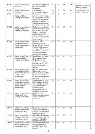 47
UNH-2 Lack of knowledge on
procedures.
Workers and supervisors
not trained to follow
procedures.
05 10 10 500
Specialised refresher
training required.
UNH-3 Lack of knowledge on
procedures.
Surveillance to
implement procedures.
05 10 10 500 Specialised process
(es) to be devised.
UNH-4 Sudden inrush of water in
underground mine
workings from surface.
Failure of coal pillars
due to existence of fire
in underground, allowing
connection cracks with
shallow surface rain
water accumulation and
flooding of underground.
05 10 07 350
UNH-5 Sudden inrush of water in
underground mine
workings from surface
Failure of embankment
constructed at river bank
due to heavy rain, and
entry of water from
surface through old
workings and subsidence
area to underground
mine workings
05 10 07 350
UNH-6 Sudden inrush of water
from workings of one
seam to another seam in
underground
Failure of dam
constructed in the
connection drift between
workings of two seams,
causing sudden inrush of
water from workings of
one seam to another
seam in underground.
05 10 07 350
UNH-7 Sudden inrush of water in
underground mine
workings from surface
Flooding of river due to
heavy rain and water
finding its way to
underground workings
through subsided area
over goaf or mine
entries.
05 05 07 175
UNH-8 Sudden inrush of water
from workings of same
seam or from one seam to
another seam in
underground
Barriers against water
logged old workings
failing under hydrostatic
pressure causing inrush
of water in underground
workings.
05 10 07 350
UNH-9 Sudden inrush of water
from workings of same
seam or from one seam to
another seam in
underground.
Sudden inrush of water
from old water logged
workings of same seam
or from one seam to
another seam in
underground due to
accidental connection.
05 05 02 50
UNH-10 Sudden inrush of water in
undergrounds mine
workings from surface.
Failure of river
bank/embankment due to
damage from mine
subsidence.
05 10 01 50
UNH-11 Sudden inrush of water in
underground workings
from adjacent strata.
Pillar failure or creep
allows goaf formation to
connect with subsidence
water body/aquifer.
05 10 01 50
UNH-12 Sudden inrush of water in
underground workings
from adjacent strata.
Roof fall in development
workings taps overlying
aquifer or subsurface
water accumulation.
05 1.5 02 15
UNH-13 Sudden inrush of water in
underground workings
from adjacent strata.
Mine workings intersect
geological structure
providing water flow
channel.
01 02 01 02
 