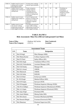 48
UNH-14 Sudden inrush of water in
underground workings
from adjacent strata.
Existing mine workings
intersect open boreholes.
0.1 2.0 07 1.4
UNH-15 Sudden inrush of water
trapping mine workings in
underground.
Proper emergency
response protocol
including effective
communication from
surface to underground
not in place.
05 02 10 100 Workshop on
Emergency
Preparedness &
Response systems
needs to be
conducted.
UNH-16 Sudden inrush of water
trapping mine workers in
underground.
Lack of exposure and
practice of workers and
supervisors to follow
emergency response
protocol.
05 02 10 100
UNH-17 Sudden inrush of water
into present working
progressing towards old
water logged workings.
Not taking precautionary
majors while working
approaching towards old
water logged workings.
05 10 07 350
TABLE: RA/MF-4
Risk Assessment: Mine Fire (MF) in Underground Coal Mines
Name of Mine : Katkona 1&2 Incline Date Conducted:
Name of the Company : S.E.C.L. Location:
Assessment Team
S.N. Name Designation
01 Shri D.Singh Mine Manager (MM)
02 Shri Manoj Kumar Colliery Engineer (CM)
03 Shri P.F.Patel Safety Officer (SO)
04 Shri B.K.Singh Ventilation Officer (VO)
05 Shri K.K.Vishwakarma Assistant Manager (AM)
06. Shri S.K.Pandey Manager (M)
07. Shri K.A.Ansari AM(M)
08. Shri Dharmesh AM(M)
09. Shri S.K.Sinha SOE(M)
10 Shri G.S.Patel Sr.Surveyor (SUR)
11 Dr. R.R.Singh Medical Officer (MO)
12 Shri O.P.Gupta Surveyor (SUR)
13 Shri D.Sengupta Workman Inspector (Mining) (WIM)
14 Shri M.A.Siddqui Workman Inspector (Mechanical) (WIME)
15 Shri A.L.Gupta Workman Inspector (Electrical) (WIE)
16 Shri Ajay Singh Overman (OM)
17 Shri Amrit Mahato Mining Sirdar (MS)
18 Shri Shivcharan Foreman (Mechanical)(FMM)
19 Shri Ramesh Bhagat Foreman (Electrical) (FME)
20 Shri Dhaniram Electrical Supervisor (ES)
 