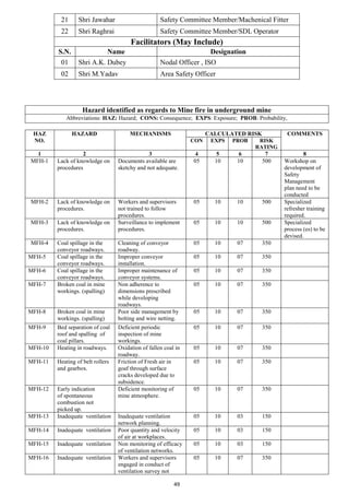 49
21 Shri Jawahar Safety Committee Member/Machenical Fitter
22 Shri Raghrai Safety Committee Member/SDL Operator
Facilitators (May Include)
S.N. Name Designation
01 Shri A.K. Dubey Nodal Officer , ISO
02 Shri M.Yadav Area Safety Officer
Hazard identified as regards to Mine fire in underground mine
Abbreviations: HAZ: Hazard; CONS: Consequence; EXPS: Exposure; PROB: Probability,
HAZ
NO.
HAZARD MECHANISMS CALCULATED RISK COMMENTS
CON EXPS PROB RISK
RATING
1 2 3 4 5 6 7 8
MFH-1 Lack of knowledge on
procedures
Documents available are
sketchy and not adequate.
05 10 10 500 Workshop on
development of
Safety
Management
plan need to be
conducted
MFH-2 Lack of knowledge on
procedures.
Workers and supervisors
not trained to follow
procedures.
05 10 10 500 Specialized
refresher training
required.
MFH-3 Lack of knowledge on
procedures.
Surveillance to implement
procedures.
05 10 10 500 Specialized
process (es) to be
devised.
MFH-4 Coal spillage in the
conveyor roadways.
Cleaning of conveyor
roadway.
05 10 07 350
MFH-5 Coal spillage in the
conveyor roadways.
Improper conveyor
installation.
05 10 07 350
MFH-6 Coal spillage in the
conveyor roadways.
Improper maintenance of
conveyor systems.
05 10 07 350
MFH-7 Broken coal in mine
workings. (spalling)
Non adherence to
dimensions prescribed
while developing
roadways.
05 10 07 350
MFH-8 Broken coal in mine
workings. (spalling)
Poor side management by
bolting and wire netting.
05 10 07 350
MFH-9 Bed separation of coal
roof and spalling of
coal pillars.
Deficient periodic
inspection of mine
workings.
05 10 07 350
MFH-10 Heating in roadways. Oxidation of fallen coal in
roadway.
05 10 07 350
MFH-11 Heating of belt rollers
and gearbox.
Friction of Fresh air in
goaf through surface
cracks developed due to
subsidence.
05 10 07 350
MFH-12 Early indication
of spontaneous
combustion not
picked up.
Deficient monitoring of
mine atmosphere.
05 10 07 350
MFH-13 Inadequate ventilation Inadequate ventilation
network planning.
05 10 03 150
MFH-14 Inadequate ventilation Poor quantity and velocity
of air at workplaces.
05 10 03 150
MFH-15 Inadequate ventilation Non monitoring of efficacy
of ventilation networks.
05 10 03 150
MFH-16 Inadequate ventilation Workers and supervisors
engaged in conduct of
ventilation survey not
05 10 07 350
 