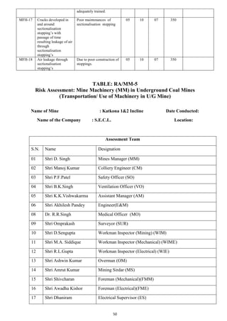 50
adequately trained.
MFH-17 Cracks developed in
and around
sectionalisation
stopping’s with
passage of time
resulting leakage of air
through
sectionalisation
stopping’s
Poor maintenances of
sectionalisation stopping
05 10 07 350
MFH-18 Air leakage through
sectionalisation
stopping’s
Due to poor construction of
stoppings.
05 10 07 350
TABLE: RA/MM-5
Risk Assessment: Mine Machinery (MM) in Underground Coal Mines
(Transportation/ Use of Machinery in U/G Mine)
Name of Mine : Katkona 1&2 Incline Date Conducted:
Name of the Company : S.E.C.L. Location:
Assessment Team
S.N. Name Designation
01 Shri D. Singh Mines Manager (MM)
02 Shri Manoj Kumar Colliery Engineer (CM)
03 Shri P.F.Patel Safety Officer (SO)
04 Shri B.K.Singh Ventilation Officer (VO)
05 Shri K.K.Vishwakarma Assistant Manager (AM)
06 Shri Akhilesh Pandey Engineer(E&M)
08 Dr. R.R.Singh Medical Officer (MO)
09 Shri Omprakash Surveyor (SUR)
10 Shri D.Sengupta Workman Inspector (Mining) (WIM)
11 Shri M.A. Siddique Workman Inspector (Mechanical) (WIME)
12 Shri R.L.Gupta Workman Inspector (Electrical) (WIE)
13 Shri Ashwin Kumar Overman (OM)
14 Shri Amrut Kumar Mining Sirdar (MS)
15 Shri Shivcharan Foreman (Mechanical)(FMM)
16 Shri Awadha Kishor Foreman (Electrical)(FME)
17 Shri Dhaniram Electrical Supervisor (ES)
 