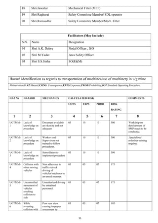 51
18 Shri Jawahar Mechanical Fitter (MEF)
19 Shri Raghurai Safety Committee Member/ SDL operator
20 Shri Ramsudhir Safety Committee Member/Mech. Fitter
Hazard identification as regards to transportation of machines/use of machinery in u/g mine
Abbreviation:HAZ:Hazard;CONS: Consequence;EXPS:Exposure;PROB:Probability;SOP:Standard Operating Procedure.
HAZ No HAZARD MECHANICS CALCULATED RISK COMMENTS
CONS EXPS PROB RISK
RATING
1 2 3 4 5 6 7 8
UGTMM-
1
Lack of
knowledge on
procedure
Document available
are sketchy and not
adequate
05 10 10 500 Workshop on
development of
SMP needs to be
conducted.
UGTMM-
2
Lack of
knowledge on
procedure
Workers and
Supervisors not
trained to follow
procedures.
05 10 10 500 .Specialized
refresher training
required
UGTMM-
3
Lack of
knowledge on
procedure
Surveillance to
implement procedure
05 10 10 500
UGTMM-
4
Collision with
other moving
vehicles
Non adherence to
traffic rules &
driving of
vehicles/machines in
an unsafe manner.
05 05 07 175
UGTMM-
5
Uncontrolled
movement of
vehicles
resulting
collision to
side
Unauthorized driving
by untrained
personnel.
05 05 07 175
UGTMM-
6
While
reversing
collision with
Poor rear view
causing improper
assessment by
05 03 07 105
Facilitators (May Include)
S.N. Name Designation
01 Shri A.K. Dubey Nodal Officer , ISO
02 Shri M.Yadav Area Safety Officer
03 Shri S.S.Sinha SO(E&M)
 