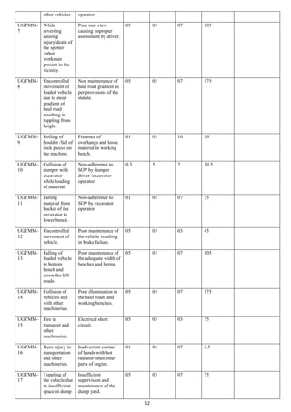 52
other vehicles operator
UGTMM-
7
While
reversing
causing
injury/death of
the spotter
/other
workman
present in the
vicinity.
Poor rear view
causing improper
assessment by driver.
05 03 07 105
UGTMM-
8
Uncontrolled
movement of
loaded vehicle
due to steep
gradient of
haul road
resulting in
toppling from
height.
Non maintenance of
haul road gradient as
per provisions of the
statute.
05 05 07 175
UGTMM-
9
Rolling of
boulder /fall of
rock pieces on
the machine.
Presence of
overhangs and loose
material in working
bench.
01 05 10 50
UGTMM-
10
Collision of
dumper with
excavator
while loading
of material.
Non-adherence to
SOP by dumper
driver /excavator
operator.
0.3 5 7 10.5
UGTMM-
11
Falling
material from
bucket of the
excavator to
lower bench.
Non-adherence to
SOP by excavator
operator.
01 05 07 35
UGTMM-
12
Uncontrolled
movement of
vehicle.
Poor maintenance of
the vehicle resulting
in brake failure.
05 03 03 45
UGTMM-
13
Falling of
loaded vehicle
to bottom
bench and
down the hill
roads.
Poor maintenance of
the adequate width of
benches and berms.
05 03 07 105
UGTMM-
14
Collision of
vehicles and
with other
machineries.
Poor illumination in
the haul roads and
working benches.
05 05 07 175
UGTMM-
15
Fire in
transport and
other
machineries.
Electrical short
circuit.
05 05 03 75
UGTMM-
16
Burn injury in
transportation
and other
machineries.
Inadvertent contact
of hands with hot
radiator/other other
parts of engine.
01 05 07 3.5
UGTMM-
17
Toppling of
the vehicle due
to insufficient
space in dump
Insufficient
supervision and
maintenance of the
dump yard.
05 03 07 75
 