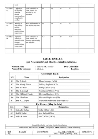 53
yard.
UGTMM-
18
Toppling of
the drilling
machine
during
marching from
one place to
another.
Non adherence of
SOP framed for
drilling by the
operator.
01 05 07 35
UGTMM-
19
Bursting of
hose during
drilling
operation
causing injury
to person(s)
Poor maintenance of
the drilling machine.
01 05 07 35
UGTMM-
20
Improper
loading of
material in the
dumper
causing injury
to person(s)
Non adherence of
SOP framed for
loading operation by
the operator.
0.3 05 07 10.5
TABLE: RA/ELE-6
Risk Assessment: Coal Mine Electrical Installations
Name of Mine : Katkona 1&2 Incline Date Conducted:
Name of the Company : S.E.C.L. Location:
Assessment Team
S.N. Name Designation
01 Shri D.Singh Mines Manager (MM)
02 Shri Manoj Kumar Colliery Engineer (CE)
03 Shri P.F.Patel Safety Officer (SO)
04 Shri B.K.Singh Ventilation Officer (VO)
05 Shri Akhilesh Pandey Electrical Engineer (EE)
06 Shri Dhaniram Electrical Supervisor (ES)
07 Shri A.L. Gupta Workman Inspector Electrical (WIE)
Hazard identified in coal mine electrical installations
Abbreviations: HAZ: Hazard; CONS: Consequence; EXPS: Exposure; PROB: Probability,
HAZ
NO.
HAZARD MECHANISMS CALCULATED RISK COMMENTS
CON EXPS PROB RISK
Facilitators (May Include)
S.N. Name Designation
01 Shri A.K. Dubey Nodal Officer , ISO
02 Shri M.Yadav Area Safety Officer
03 Shri S.S.Sinha Staff Officer (E&M)
 