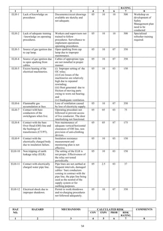 54
RATING
1 2 3 4 5 6 7 8
ELH-1 Lack of knowledge on
procedures
Documents/circuit drawings
available are sketchy and
not adequate.
05 10 10 500 Workshop on
development of
Safety
Management plan
need to be
conducted
ELH-2 Lack of adequate training
/ knowledge on operating
procedures.
Workers and supervisors not
trained to follow
procedures. Surveillance to
implement operations
operating procedures.
05 10 10 500 Specialized
refresher training
required.
ELH-3 Source of gas ignition due
to cap lamp.
Open sparking from cap
lamp due to improper
maintenance.
05 10 07 350
ELH-4 Source of gas ignition due
to open sparking from
cables.
Cables of appropriate type
are not installed in proper
manner.
05 10 07 350
ELH-5 Excess heating of the
electrical machineries.
(i) Improper setting of the
OC relay;
(ii) Core losses of the
machineries are relatively
high due to repeated
rewinding;
(iii) Heat generated due to
friction of moving parts
owing to worn out bearing;
and
(iv) Inadequate ventilation.
05 10 03 150
ELH-6 Flammable gas
accumulation at face.
Loss of ventilation caused
by loss of electricity supply.
05 10 07 350
ELH-7 Contact with bare
conductors of the
switchgears when live.
Operating procedure not
followed to prevent access
of live conductor. The door
interlocking not functional.
05 05 03 75
ELH-8 Contact with the bare
Over Head (OH) line and
the bushings of
transformers (CT/PT).
Non maintenance of
adequate vertical/horizontal
clearances of OH line, non
provision of anti-climbing
devices.
05 05 07 175
ELH-9 Contact with the
electrically charged body
due to insulation failure.
Insulation resistance
measurement and
monitoring plan is not
effective.
05 10 03 150
ELH-10 Non tripping of earth
leakage relay (ELR).
The setting of the ELR is
not proper. Effectiveness of
the relay not tested
periodically.
05 10 03 150
ELH-11 Contact with electrically
charged water pipe line.
Pipe lines are not earthed at
frequent intervals, damaged
cables / bare conductors
coming in contract with the
pipe line, the pipe line being
used as the neutral of the
supply system or for
earthing purposes.
05 2.5 03 37
ELH-12 Electrical shock due to
improper shutdown.
Permit to work/shutdown
and re-charging procedures
not followed adequately.
05 10 07 350
HAZ
NO.
HAZARD MECHANISMS CALCULATED RISK COMMENTS
CON EXPS PROB RISK
RATING
1 2 3 4 5 6 7 8
 