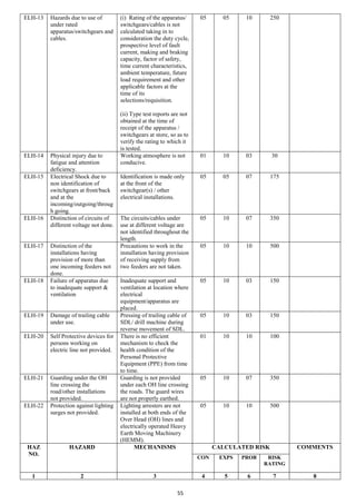 55
ELH-13 Hazards due to use of
under rated
apparatus/switchgears and
cables.
(i) Rating of the apparatus/
switchgears/cables is not
calculated taking in to
consideration the duty cycle,
prospective level of fault
current, making and braking
capacity, factor of safety,
time current characteristics,
ambient temperature, future
load requirement and other
applicable factors at the
time of its
selections/requisition.
(ii) Type test reports are not
obtained at the time of
receipt of the apparatus /
switchgears at store, so as to
verify the rating to which it
is tested.
05 05 10 250
ELH-14 Physical injury due to
fatigue and attention
deficiency.
Working atmosphere is not
conducive.
01 10 03 30
ELH-15 Electrical Shock due to
non identification of
switchgears at front/back
and at the
incoming/outgoing/throug
h going.
Identification is made only
at the front of the
switchgear(s) / other
electrical installations.
05 05 07 175
ELH-16 Distinction of circuits of
different voltage not done.
The circuits/cables under
use at different voltage are
not identified throughout the
length.
05 10 07 350
ELH-17 Distinction of the
installations having
provision of more than
one incoming feeders not
done.
Precautions to work in the
installation having provision
of receiving supply from
two feeders are not taken.
05 10 10 500
ELH-18 Failure of apparatus due
to inadequate support &
ventilation
Inadequate support and
ventilation at location where
electrical
equipment/apparatus are
placed.
05 10 03 150
ELH-19 Damage of trailing cable
under use.
Pressing of trailing cable of
SDL/ drill machine during
reverse movement of SDL.
05 10 03 150
ELH-20 Self Protective devices for
persons working on
electric line not provided.
There is no efficient
mechanism to check the
health condition of the
Personal Protective
Equipment (PPE) from time
to time.
01 10 10 100
ELH-21 Guarding under the OH
line crossing the
road/other installations
not provided.
Guarding is not provided
under each OH line crossing
the roads. The guard wires
are not properly earthed.
05 10 07 350
ELH-22 Protection against lighting
surges not provided.
Lighting arresters are not
installed at both ends of the
Over Head (OH) lines and
electrically operated Heavy
Earth Moving Machinery
(HEMM).
05 10 10 500
HAZ
NO.
HAZARD MECHANISMS CALCULATED RISK COMMENTS
CON EXPS PROB RISK
RATING
1 2 3 4 5 6 7 8
 