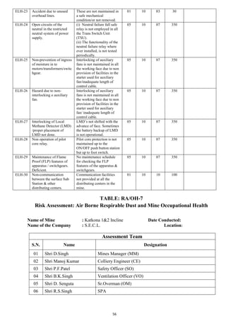 56
ELH-23 Accident due to unused
overhead lines.
These are not maintained in
a safe mechanical
condition/or not removed.
01 10 03 30
ELH-24 Open circuits of the
neutral in the restricted
neutral system of power
supply.
(i) Neutral failure fall safe
relay is not employed in all
the Trans Switch Unit
(TSU).
(ii) The functionality of the
neutral failure relay where
ever installed, is not tested
periodically.
05 10 07 350
ELH-25 Non-prevention of ingress
of moisture in to
motors/transformers/switc
hgear.
Interlocking of auxiliary
fans is not maintained in all
the working face due to non
provision of facilities in the
starter used for auxiliary
fan/inadequate length of
control cable.
05 10 07 350
ELH-26 Hazard due to non-
interlocking o auxiliary
fan.
Interlocking of auxiliary
fans is not maintained in all
the working face due to non
provision of facilities in the
starter used for auxiliary
fan/ inadequate length of
control cable.
05 10 07 350
ELH-27 Interlocking of Local
Methane Detector (LMD)
/proper placement of
LMD not done.
LMD’s not shifted with the
advance of face. Sometimes
the battery backup of LMD
is not operational.
05 10 07 350
ELH-28 Non operation of pilot
core relay.
Pilot core protection is not
maintained up to the
ON/OFF push button station
but up to foot switch.
05 10 07 350
ELH-29 Maintenance of Flame
Proof (FLP) features of
apparatus / switchgears.
Deficient.
No maintenance schedule
for checking the FLP
features of the apparatus &
switchgears.
05 10 07 350
ELH-30 Non-communication
between the surface Sub
Station & other
distributing centers.
Communication facilities
not provided at all the
distributing centers in the
mine.
01 10 10 100
TABLE: RA/OH-7
Risk Assessment: Air Borne Respirable Dust and Mine Occupational Health
Name of Mine : Katkona 1&2 Incline Date Conducted:
Name of the Company : S.E.C.L. Location:
Assessment Team
S.N. Name Designation
01 Shri D.Singh Mines Manager (MM)
02 Shri Manoj Kumar Colliery Engineer (CE)
03 Shri P.F.Patel Safety Officer (SO)
04 Shri B.K.Singh Ventilation Officer (VO)
05 Shri D. Senguta Sr.Overman (OM)
06 Shri R.S.Singh SPA
 