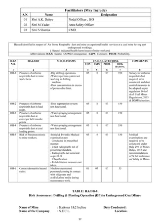 57
Hazard identified in respect of Air Borne Respirable dust and mine occupational health services at a coal mine having part
underground workings.
( Hazard indicated health harm issues of mine workers)
Abbreviations: HAZ: Hazard; CONS: Consequence; EXPS: Exposure; PROB: Probability,
HAZ
NO.
HAZARD MECHANISMS CALCULATED RISK COMMENTS
CON EXPS PROB RISK
RATING
1 2 3 4 5 6 7 8
OH-1 Presence of airborne
respirable dust in mine
work faces.
-Dry drilling operations.
-Water injection system not
working in drilling
machine.
-Dust concentration in excess
of permissible limit.
05 10 07 350 Survey for airborne
respirable dust
required to be
conducted and dust
control measures to
be adopted as per
regulation 144 of
draft Coal Mines
Regulations, 2015
& DGMS circulars.
OH-2 Presence of airborne
respirable dust in haul
roads.
-Dust suppression system
non functional.
05 10 03 150
OH-3 Presence of airborne
respirable dust at
conveyor belt transfer
points.
-Water spraying arrangement
non functional.
05 10 03 150
OH-4 Presence of airborne
respirable dust at coal
loading points.
-Water spraying arrangement
non functional.
05 10 07 350
OH-5 Risk of Pneumoconiosis
to mine workers.
-Initial & Periodic Medical
examination not
Conducted in prescribed
manner.
- Chest radiographs not of
prescribed standard.
- Radiographs not screened
as per ILO
Classification.
- Rehabilitation measures not
taken.
05 10 03 150 Medical
examinations are
required to be
conducted under
Rule 29B of Mines
Rules, 1955 and
recommendations
of X th Conference
on Safety in Mines.
OH-6 Contact dermatitis hazard
exists.
Machine maintained
personnel coming in contact
with oil/grease and
acid/alkaline media during
maintenance work.
01 05 07 35
TABLE: RA/DB-8
Risk Assessment: Drilling & Blasting Operation (DB) in Underground Coal Mines
Name of Mine : Katkona 1&2 Incline Date Conducted:
Name of the Company : S.E.C.L. Location:
Facilitators (May Include)
S.N. Name Designation
01 Shri A.K. Dubey Nodal Officer , ISO
02 Shri M.Yadav Area Safety Officer
03 Shri S.Sharma CMO
 