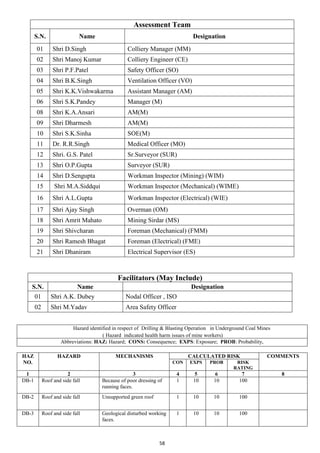58
Assessment Team
S.N. Name Designation
01 Shri D.Singh Colliery Manager (MM)
02 Shri Manoj Kumar Colliery Engineer (CE)
03 Shri P.F.Patel Safety Officer (SO)
04 Shri B.K.Singh Ventilation Officer (VO)
05 Shri K.K.Vishwakarma Assistant Manager (AM)
06 Shri S.K.Pandey Manager (M)
08 Shri K.A.Ansari AM(M)
09 Shri Dharmesh AM(M)
10 Shri S.K.Sinha SOE(M)
11 Dr. R.R.Singh Medical Officer (MO)
12 Shri. G.S. Patel Sr.Surveyor (SUR)
13 Shri O.P.Gupta Surveyor (SUR)
14 Shri D.Sengupta Workman Inspector (Mining) (WIM)
15 Shri M.A.Siddqui Workman Inspector (Mechanical) (WIME)
16 Shri A.L.Gupta Workman Inspector (Electrical) (WIE)
17 Shri Ajay Singh Overman (OM)
18 Shri Amrit Mahato Mining Sirdar (MS)
19 Shri Shivcharan Foreman (Mechanical) (FMM)
20 Shri Ramesh Bhagat Foreman (Electrical) (FME)
21 Shri Dhaniram Electrical Supervisor (ES)
Hazard identified in respect of Drilling & Blasting Operation in Underground Coal Mines
( Hazard indicated health harm issues of mine workers)
Abbreviations: HAZ: Hazard; CONS: Consequence; EXPS: Exposure; PROB: Probability,
HAZ
NO.
HAZARD MECHANISMS CALCULATED RISK COMMENTS
CON EXPS PROB RISK
RATING
1 2 3 4 5 6 7 8
DB-1 Roof and side fall Because of poor dressing of
running faces.
1 10 10 100
DB-2 Roof and side fall Unsupported green roof 1 10 10 100
DB-3 Roof and side fall Geological disturbed working
faces.
1 10 10 100
Facilitators (May Include)
S.N. Name Designation
01 Shri A.K. Dubey Nodal Officer , ISO
02 Shri M.Yadav Area Safety Officer
 