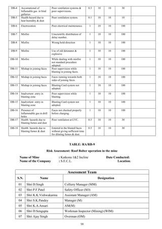 59
DB-4 Accumational of
Inflamable gas in bind
gallaries
Poor ventilation systems &
poor supervisions.
0.3 10 10 30
DB-5 Health hazard due to
heat humidity & dust
Poor ventilation system. 0.1 10 10 10 .
DB-6 Electrocution Poor electrical maintenance. 1 10 10 100
DB-7 Misfire Unscientific distribution of
delay number.
1 10 10 100
DB-8 Misfire Wrong hold direction 1 10 10 100
DB-9 Misfire Use of old detonator &
explosive
1 10 10 100
DB-10 Misfire While dealing with misfire
not standard procedure
adopted.
1 10 10 100
DB-11 Mishap in joining faces Poor supervision while
blasting in joining faces.
1 10 10 100
DB-12 Mishap in joining faces Faces running towards both
sides of joining faces.
1 10 10 100
DB-13 Mishap in joining faces Blasting Card system not
adopted.
1 10 10 100
DB-14 Inadvertent entry in
blasting zone
Poor supervision while
blasting.
1 10 10 100
DB-15 Inadvertent entry in
blasting zone
Blasting Card system not
adopted.
1 10 10 100
DB-16 Presence of
Inflammable gas in drill
holes
Faces not checked properly
before charging.
1 10 10 100
DB-17 Health hazards due to
blasting fumes and dust
Poor ventilation at LVC. 0.3 10 10 30
DB-18 Health hazards due to
blasting fumes & dust
Entered in the blasted faces
without giving sufficient time
for diluting fumes & dust.
0.3 10 10 30
TABLE: RA/RB-9
Risk Assessment: Roof Bolter operation in the mine
Name of Mine : Katkona 1&2 Incline Date Conducted:
Name of the Company : S.E.C.L. Location:
Assessment Team
S.N. Name Designation
01 Shri D.Singh Colliery Manager (MM)
02 Shri P.F.Patel Safety Officer (SO)
03 Shri K.K.Vishwakarma Assistant Manager (AM)
04 Shri S.K.Pandey Manager (M)
05 Shri K.A.Ansari AM(M)
06 Shri D.Sengupta Workman Inspector (Mining) (WIM)
07 Shri Ajay Singh Overman (OM)
 