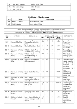 60
08 Shri Amrit Mahato Mining Sirdar (MS)
09 Shri Sadhu Singh UDM Operator
10 Shri Raju Das Driller
Hazard identified in respect of Drilling & Blasting Operation in Underground Coal Mines
( Hazard indicated health harm issues of mine workers)
Abbreviations: HAZ: Hazard; CONS: Consequence; EXPS: Exposure; PROB: Probability,
HAZ
NO.
HAZARD MECHANISMS CALCULATED RISK COMMENTS
CON EXPS PROB RISK
RATING
1 2 3 4 5 6 7 8
RB1 Pre-start Checking Damage Cable having
joints
0.3 5 7 10.5 Proper joint by
vulcanizing
RB-2 Pre-start Checking Health Effect from Dust 5 10 10 500 Water spraying
on scrubber
RB-3 Movement of Twin
Bolter
Collision due to Poor
Visibility along roadway
0.01 2.5 2 0.05 Provide lights
along roadway
RB-4 Movement of Twin
Bolter
Collision due to
Inadvertent entry of
person
0.3 2 2 1.2 AVA & other
warning signal
RB-5 Movement of Twin
Bolter
Projectile hit person or
dislodge support
0.01 2.5 7 0.175 Guard on tyre n
regular cleaning
of Road with
restriction of
unwanted
movement of
man
RB-6 Movement of Twin
Bolter
Injury due to Roof/side
fall
0.01 1.5 1 0.015 GRP bolting
with Tensile
Plastic Net
RB-7 Movement of Twin
Bolter
Injury due to
transportation of heavy
materials
0.00
1
5 1 0.005 Supply
materials to
nearby place
RB-8 Movement of Twin
Bolter
Pressing of cable/hose
pipe by tyre
0.00
01
2.5 7 0.00175 Cable hanged
on hooks with
discuss on
sequence of
work
RB-9 Drilling of holes in
the roof
Eye injury due to Dust 0.1 5 10 5 Suppression of
dust by wet
drilling
RB-9 Drilling of holes in
the roof
Injury due to Slipping of
capsule during upwards
Motion
0.00
01
5 3 0.0015 Careful
inserting of
capsule with
pipe
Facilitators (May Include)
S.N. Name Designation
01 Shri A.K. Dubey Nodal Officer , ISO
02 Shri M.Yadav Area Safety Officer
 