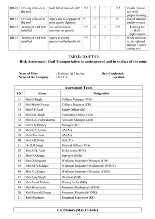 61
RB-10 Drilling of holes in
the roof
Side fall at time of GRP 0.3 5 7 10.5 Plastic tensile
net with
proper dressing
RB-11 Drilling of holes in
the roof
Injury due to slippage of
poor quality Spanner
0.1 2.5 2 0.5 Use of standard
quality wrench
RB-12 Testing of roof bolt
installed
Fall of person or
machine on ground
0.3 2.5 3 2.25 Training for
skills
improvement
RB-13 Testing of roof bolt
installed
Injury to eye by
pressurized hydraulic oil
0.3 3 3 2.7 Worn out hoses
to, be replaced
arrange 1 spare
testing m/c
TABLE: RA/CT-10
Risk Assessment: Coal Transportation in underground and in surface of the mine
Name of Mine : Katkona 1&2 Incline Date Conducted:
Name of the Company : S.E.C.L. Location:
Assessment Team
S.N. Name Designation
01 Shri D.Singh Colliery Manager (MM)
02 Shri Manoj Kumar Colliery Engineer (CE)
03 Shri P.F.Patel Safety Officer (SO)
04 Shri B.K.Singh Ventilation Officer (VO)
05 Shri K.K.Vishwakarma Assistant Manager (AM)
06 Shri S.K.Pandey Manager (M)
08 Shri K.A.Ansari AM(M)
09 Shri Dharmesh AM(M)
10 Shri S.K.Sinha SOE(M)
11 Dr. R.R.Singh Medical Officer (MO)
12 Shri. G.S. Patel Sr.Surveyor (SUR)
13 Shri O.P.Gupta Surveyor (SUR)
14 Shri D.Sengupta Workman Inspector (Mining) (WIM)
15 Shri M.A.Siddqui Workman Inspector (Mechanical) (WIME)
16 Shri A.L.Gupta Workman Inspector (Electrical) (WIE)
17 Shri Ajay Singh Overman (OM)
18 Shri Amrit Mahato Mining Sirdar (MS)
19 Shri Shivcharan Foreman (Mechanical) (FMM)
20 Shri Ramesh Bhagat Foreman (Electrical) (FME)
21 Shri Dhaniram Electrical Supervisor (ES)
Facilitators (May Include)
 