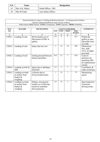 62
Hazard identified in respect of Drilling & Blasting Operation in Underground Coal Mines
( Hazard indicated health harm issues of mine workers)
Abbreviations: HAZ: Hazard; CONS: Consequence; EXPS: Exposure; PROB: Probability,
HAZ
NO.
HAZARD MECHANISMS CALCULATED RISK COMMENTS
CON EXPS PROB RISK
RATING
1 2 3 4 5 6 7 8
UNH-1 Loading of coal Hit by bucket coz of
Movement of SDL in
gallery
0.3 5 7 10.5 Widen the
gallery to max
allowable limit
of width
UNH-2 Loading of coal Injury due run over 5 10 10 500 Obstruction
free path,
AVA & lights
provided
UNH-3 Loading of coal Getting pressed between
bucket and pillars
0.01 2.5 2 0.05 Code of
practices for
operating SDL
be implemented
strictly
UNH-4 Loading on belt by
SDL
Injury due to Spillages
from belt
0.3 2 2 1.2 Carefulness &
make awareness
UNH-5 Loading on trunk
at surface from
bunker &
weighing
Collision due to
Overcrowded trucks
1 10 7 70 Maintaining
queue
UNH-6 Loading on trunk
at surface from
bunker &
weighing
Hitting men present
nearby coz of Driving
trucks by unskilled
drivers/persons
0.3 10 3 9 Spot inspection
of persons
driving trucks
S.N. Name Designation
01 Shri A.K. Dubey Nodal Officer , ISO
02 Shri M.Yadav Area Safety Officer
 