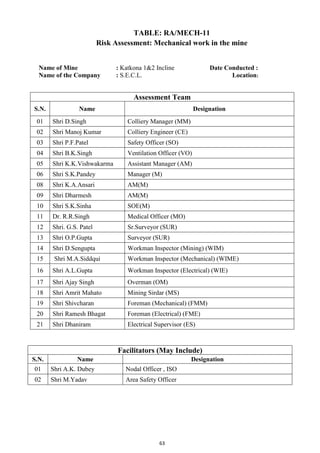 63
TABLE: RA/MECH-11
Risk Assessment: Mechanical work in the mine
Name of Mine : Katkona 1&2 Incline Date Conducted :
Name of the Company : S.E.C.L. Location:
Assessment Team
S.N. Name Designation
01 Shri D.Singh Colliery Manager (MM)
02 Shri Manoj Kumar Colliery Engineer (CE)
03 Shri P.F.Patel Safety Officer (SO)
04 Shri B.K.Singh Ventilation Officer (VO)
05 Shri K.K.Vishwakarma Assistant Manager (AM)
06 Shri S.K.Pandey Manager (M)
08 Shri K.A.Ansari AM(M)
09 Shri Dharmesh AM(M)
10 Shri S.K.Sinha SOE(M)
11 Dr. R.R.Singh Medical Officer (MO)
12 Shri. G.S. Patel Sr.Surveyor (SUR)
13 Shri O.P.Gupta Surveyor (SUR)
14 Shri D.Sengupta Workman Inspector (Mining) (WIM)
15 Shri M.A.Siddqui Workman Inspector (Mechanical) (WIME)
16 Shri A.L.Gupta Workman Inspector (Electrical) (WIE)
17 Shri Ajay Singh Overman (OM)
18 Shri Amrit Mahato Mining Sirdar (MS)
19 Shri Shivcharan Foreman (Mechanical) (FMM)
20 Shri Ramesh Bhagat Foreman (Electrical) (FME)
21 Shri Dhaniram Electrical Supervisor (ES)
Facilitators (May Include)
S.N. Name Designation
01 Shri A.K. Dubey Nodal Officer , ISO
02 Shri M.Yadav Area Safety Officer
 