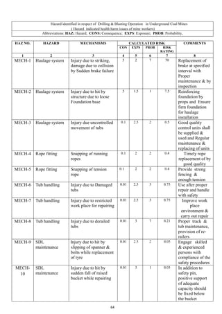 64
Hazard identified in respect of Drilling & Blasting Operation in Underground Coal Mines
( Hazard indicated health harm issues of mine workers)
Abbreviations: HAZ: Hazard; CONS: Consequence; EXPS: Exposure; PROB: Probability,
HAZ NO. HAZARD MECHANISMS CALCULATED RISK COMMENTS
CON EXPS PROB RISK
RATING
1 2 3 4 5 6 7 8
MECH-1 Haulage system Injury due to striking,
damage due to collision
by Sudden brake failure
5 2 7 70 Replacement of
brake at specified
interval with
Proper
maintenance & by
inspection
MECH-2 Haulage system Injury due to hit by
structure due to loose
Foundation base
5 1.5 1 7.5 Reinforcing
foundation by
props and Ensure
firm foundation
for haulage
installation
MECH-3 Haulage system Injury due uncontrolled
movement of tubs
0.1 2.5 2 0.5 Good quality
control units shall
be supplied &
used and Regular
maintenance &
replacing of units
MECH-4 Rope fitting Snapping of running
ropes
0.1 2 2 0.4 Timely rope
replacement of by
good quality
MECH-5 Rope fitting Snapping of tension
rope
0.1 2 2 0.4 Provide strong
fencing &
enough tension
MECH-6 Tub handling Injury due to Damaged
tubs
0.01 2.5 3 0.75 Use after proper
repair and handle
with safety
MECH-7 Tub handling Injury due to restricted
work place for repairing
0.01 2.5 3 0.75 Improve work
place
environment &
carry out repair
MECH-8 Tub handling Injury due to derailed
tubs
0.01 3 7 0.21 Proper track &
tub maintenance,
provision of re-
railers
MECH-9 SDL
maintenance
Injury due to hit by
slipping of spanner &
bolts while replacement
of tyre
0.01 2.5 2 0.05 Engage skilled
& experienced
persons with
compliance of the
safety procedures
MECH-
10
SDL
maintenance
Injury due to hit by
sudden fall of raised
bucket while repairing
0.01 3 1 0.03 In addition to
safety pin,
positive support
of adequate
capacity should
be fixed below
the bucket
 