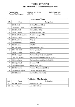 65
TABLE: RA/PUMP-12
Risk Assessment: Pump operation in the mine
Name of Mine : Katkona 1&2 Incline Date Conducted :
Name of the Company : S.E.C.L. Location:
Assessment Team
S.N. Name Designation
01 Shri D.Singh Colliery Manager (MM)
02 Shri Manoj Kumar Colliery Engineer (CE)
03 Shri P.F.Patel Safety Officer (SO)
04 Shri B.K.Singh Ventilation Officer (VO)
05 Shri K.K.Vishwakarma Assistant Manager (AM)
06 Shri S.K.Pandey Manager (M)
08 Shri K.A.Ansari AM(M)
09 Shri Dharmesh AM(M)
10 Shri S.K.Sinha SOE(M)
11 Dr. R.R.Singh Medical Officer (MO)
12 Shri. G.S. Patel Sr.Surveyor (SUR)
13 Shri O.P.Gupta Surveyor (SUR)
14 Shri D.Sengupta Workman Inspector (Mining) (WIM)
15 Shri M.A.Siddqui Workman Inspector (Mechanical) (WIME)
16 Shri A.L.Gupta Workman Inspector (Electrical) (WIE)
17 Shri Ajay Singh Overman (OM)
18 Shri Amrit Mahato Mining Sirdar (MS)
19 Shri Shivcharan Foreman (Mechanical) (FMM)
20 Shri Ramesh Bhagat Foreman (Electrical) (FME)
21 Shri Dhaniram Electrical Supervisor (ES)
Facilitators (May Include)
S.N. Name Designation
01 Shri A.K. Dubey Nodal Officer , ISO
02 Shri M.Yadav Area Safety Officer
 