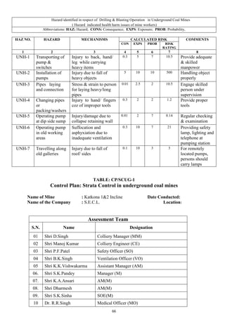 66
Hazard identified in respect of Drilling & Blasting Operation in Underground Coal Mines
( Hazard indicated health harm issues of mine workers)
Abbreviations: HAZ: Hazard; CONS: Consequence; EXPS: Exposure; PROB: Probability,
HAZ NO. HAZARD MECHANISMS CALCULATED RISK COMMENTS
CON EXPS PROB RISK
RATING
1 2 3 4 5 6 7 8
UNH-1 Transporting of
pump &
switches
Injury to back, hand/
leg while carrying
heavy items
0.3 5 7 10.5 Provide adequate
& skilled
manpower
UNH-2 Installation of
pumps
Injury due to fall of
heavy objects
5 10 10 500 Handling object
properly
UNH-3 Pipes laying
and connection
Stress & strain to person
for laying heavy/long
pipes
0.01 2.5 2 10.5 Engage skilled
person under
supervision
UNH-4 Changing pipes
or
packing/washers
Injury to hand/ fingers
coz of improper tools
0.3 2 2 1.2 Provide proper
tools
UNH-5 Operating pump
at dip side sump
Injury/damage due to
collapse retaining wall
0.01 2 7 0.14 Regular checking
& examination
UNH-6 Operating pump
in old working
areas
Suffocation and
asphyxiation due to
inadequate ventilation
0.3 10 7 21 Providing safety
lamp, lighting and
telephone at
pumping station
UNH-7 Travelling along
old galleries
Injury due to fall of
roof/ sides
0.1 10 3 3 For remotely
located pumps,
persons should
carry lamps
TABLE: CP/SCUG-1
Control Plan: Strata Control in underground coal mines
Name of Mine : Katkona 1&2 Incline Date Conducted:
Name of the Company : S.E.C.L. Location:
Assessment Team
S.N. Name Designation
01 Shri D.Singh Colliery Manager (MM)
02 Shri Manoj Kumar Colliery Engineer (CE)
03 Shri P.F.Patel Safety Officer (SO)
04 Shri B.K.Singh Ventilation Officer (VO)
05 Shri K.K.Vishwakarma Assistant Manager (AM)
06. Shri S.K.Pandey Manager (M)
07. Shri K.A.Ansari AM(M)
08. Shri Dharmesh AM(M)
09. Shri S.K.Sinha SOE(M)
10 Dr. R.R.Singh Medical Officer (MO)
 