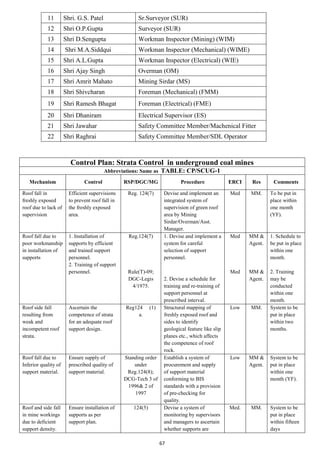 67
11 Shri. G.S. Patel Sr.Surveyor (SUR)
12 Shri O.P.Gupta Surveyor (SUR)
13 Shri D.Sengupta Workman Inspector (Mining) (WIM)
14 Shri M.A.Siddqui Workman Inspector (Mechanical) (WIME)
15 Shri A.L.Gupta Workman Inspector (Electrical) (WIE)
16 Shri Ajay Singh Overman (OM)
17 Shri Amrit Mahato Mining Sirdar (MS)
18 Shri Shivcharan Foreman (Mechanical) (FMM)
19 Shri Ramesh Bhagat Foreman (Electrical) (FME)
20 Shri Dhaniram Electrical Supervisor (ES)
21 Shri Jawahar Safety Committee Member/Machenical Fitter
22 Shri Raghrai Safety Committee Member/SDL Operator
Control Plan: Strata Control in underground coal mines
Abbreviations: Same as TABLE: CP/SCUG-1
Mechanism Control RSP/DGC/MG Procedure ERCI Res Comments
Roof fall in
freshly exposed
roof due to lack of
supervision
Efficient supervisions
to prevent roof fall in
the freshly exposed
area.
Reg. 124(7) Devise and implement an
integrated system of
supervision of green roof
area by Mining
Sirdar/Overman/Asst.
Manager.
Med MM. To be put in
place within
one month
(YF).
Roof fall due to
poor workmanship
in installation of
supports
1. Installation of
supports by efficient
and trained support
personnel.
2. Training of support
personnel.
Reg.124(7)
Rule(T)-09;
DGC-Legis
4/1975.
1. Devise and implement a
system for careful
selection of support
personnel.
2. Devise a schedule for
training and re-training of
support personnel at
prescribed interval.
Med
Med
MM &
Agent.
MM &
Agent.
1. Schedule to
be put in place
within one
month.
2. Training
may be
conducted
within one
month.
Roof side fall
resulting from
weak and
incompetent roof
strata.
Ascertain the
competence of strata
for an adequate roof
support design.
Reg124 (1)
a.
Structural mapping of
freshly exposed roof and
sides to identify
geological feature like slip
planes etc., which affects
the competence of roof
rock.
Low MM. System to be
put in place
within two
months.
Roof fall due to
Inferior quality of
support material.
Ensure supply of
prescribed quality of
support material.
Standing order
under
Reg.124(8);
DCG-Tech 3 of
1996& 2 of
1997
Establish a system of
procurement and supply
of support material
conforming to BIS
standards with a provision
of pre-checking for
quality.
Low MM &
Agent.
System to be
put in place
within one
month (YF).
Roof and side fall
in mine workings
due to deficient
support density.
Ensure installation of
supports as per
support plan.
124(5) Devise a system of
monitoring by supervisors
and managers to ascertain
whether supports are
Med. MM. System to be
put in place
within fifteen
days
 
