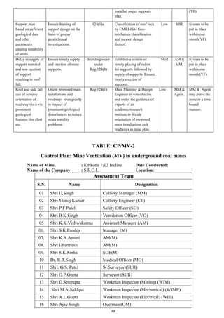 68
installed as per supports
plan.
(YF).
Support plan
based on deficient
geological data
and other
parameters
causing instability
of strata.
Ensure framing of
support design on the
basis of proper
geotechnical
investigations.
124(1)a. Classification of roof rock
by CMRI-ISM Geo-
mechanics classification
and support design
thereof.
Low MM. System to be
put in place
within one
month(YF).
Delay in supply of
support material
and non erection
of support
resulting in roof
fall.
Ensure timely supply
and erection of mine
supports.
Standing order
under
Reg.124(8)
Establish a system of
timely placing of indent
for supports followed by
supply of supports. Ensure
timely erection of
supports.
Med AM &
MM.
System to be
put in place
within one
month (YF).
Roof and side fall
due of adverse
orientation of
roadway vis-à-vis
prominent
geological
features like cleat
etc.
Orient proposed main
installations and
roadways strategically
in respect of
prominent geological
disturbances to reduce
strata stability
problems.
Reg.124(1) Main Planning & Design
Engineer in consultation
and under the guidance of
experts of an
academic/research
institute to decide
orientation of proposed
main installations and
roadways in mine plan.
Low MM &
Agent.
MM & Agent
may purse the
issue in a time
bound
manner.
TABLE: CP/MV-2
Control Plan: Mine Ventilation (MV) in underground coal mines
Name of Mine : Katkona 1&2 Incline Date Conducted:
Name of the Company : S.E.C.L. Location:
Assessment Team
S.N. Name Designation
01 Shri D.Singh Colliery Manager (MM)
02 Shri Manoj Kumar Colliery Engineer (CE)
03 Shri P.F.Patel Safety Officer (SO)
04 Shri B.K.Singh Ventilation Officer (VO)
05 Shri K.K.Vishwakarma Assistant Manager (AM)
06. Shri S.K.Pandey Manager (M)
07. Shri K.A.Ansari AM(M)
08. Shri Dharmesh AM(M)
09. Shri S.K.Sinha SOE(M)
10 Dr. R.R.Singh Medical Officer (MO)
11 Shri. G.S. Patel Sr.Surveyor (SUR)
12 Shri O.P.Gupta Surveyor (SUR)
13 Shri D.Sengupta Workman Inspector (Mining) (WIM)
14 Shri M.A.Siddqui Workman Inspector (Mechanical) (WIME)
15 Shri A.L.Gupta Workman Inspector (Electrical) (WIE)
16 Shri Ajay Singh Overman (OM)
 