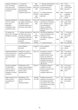 70
Improper distribution
of air in working
faces due to poor
ventilation planning
& network.
1. A system of
installation and
maintenance of brattices
and ducting by trained
personnel under
competent supervision.
Reg.
48(5)b &
Reg.47(1)j
; MG
Rule (T)-
09; DGC-
Legi.
4/1975
1. Develop and implement
as SOP for installation
and maintenance of
brattices and ducting.
2. Conduct training of
mine ventilation
personnel.
Low
Med
VO,
AM
&
MM.
MM
&
Age
nt.
To be
completed
within fifteen
days (FY).
Training to be
completed
within one
month.
Improper distribution
of air in working
faces due to
inadequate
monitoring of face
ventilation system.
A suitable mechanism
for regular monitoring of
the efficacy of face
ventilation system as per
provisions of the statute.
Reg.157(8
) & (9);
MG
Develop and implement a
mechanism of monitoring
face ventilation system
for ascertaining its
efficacy by Mining
Sirdar/Overman / Asst.
Manager.
Low VO,
AM
&
MM.
To be put in
place within
fifteen days
(YF).
Air leakage into
returns due to leakage
through air crossings.
1. Periodic monitoring of
the effectiveness of air
crossings and undertake
maintenance of the same
by competent & trained
personnel.
2. Conduct training of
Reg.47(1)j
&
160(11);
MG.
Rule(T)-
09;DGC-
Develop and implement a
system of inspection and
maintenance of air
crossings by competent
personnel.
2. Conduct training of
Med
Med
VO,
AM
&
MM.
MM
1. To be put in
place within
one month
(YF).
2. Training to
be conducted
mine ventilation
personnel.
Legi4/197
5.
mine ventilation
personnel.
&
Age
nt.
within one
month.
Improper distribution
of air to faces due to
incorrect sitting of
Auxiliary/Booster
fan.
Adoption of a system
based on scientific study
for sitting of
Auxiliary/Booster fan.
Reg. 156. Formulate a system of
conducting pressure/
quantity/velocity survey
and use the inputs for
deciding the position for
deciding the position for
installation of Auxiliary
/Booster fan.
Low VO,
AM
&
MM.
To be put in
place within
one month’s
time.
Excessive quantities
of inflammable/
noxious gasses in
work faces due to
disruption of normal
ventilation.
Withdrawal of work
persons when percentage
of inflammable /noxious
gasses is above
permitted level.
Reg.167. Formulate a scheme of
withdrawal of work
persons as per provisions
of statute under
competent supervision.
Med VO,
AM
&
MM.
To be put in
place within
one month
(YF).
High resistance in air
return (s) due to
accumulation of
debris.
Maintenance of air
return(s) to keep them
free of
obstructions/debris.
Reg160
(11); MG
Establish a protocol of
inspection of air return (s)
by competent personnel
as per statue with a clause
of initialing action to keep
them free of
obstructions/debris.
Low VO,
AM
&
MM.
To be put in
place within
one month.
 