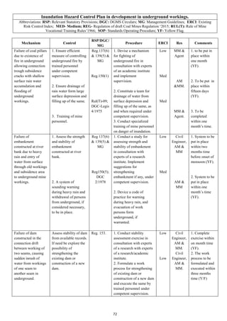 72
Inundation Hazard Control Plan in development in underground workings.
Abbreviations: RSP: Relevant Statutory Provisions; DGC: DGMS Circulars; MG: Management Guidelines; ERCI: Existing
Risk Control Index; MED- Medium; REG- Regulation of draft Coal Mines Regulation ‘2015; RUL(T): Rule of Mine
Vocational Training Rules’1966; SOP- Standards Operating Procedure; YF- Yellow Flag.
Mechanism Control
RSP/DGC/
MG
Procedure ERCI Res Comments
Failure of coal pillars
due to existence of
fire in underground
allowing connection
trough subsidence
cracks with shallow
surface rain water
accumulation and
flooding of
underground
workings.
1. Ensure efficient
measure of controlling
underground fire by
trained personnel
under competent
supervision.
2. Ensure drainage of
rain water form large
surface depression and
filling up of the same.
3. Training of mine
personnel.
Reg.137(6)
& 139(5) &
MG
Reg.150(1)
Rul(T)-09;
DGC-Legis
4/1975
1. Devise a mechanism
for fighting of
underground fire in
consultation with experts
of an academic institute
and implement
supervision.
2. Constitute a team for
drainage of water from
surface depression and
filling up of the same, as
and when required under
competent supervision.
3. Conduct specialized
training of mine personnel
on danger of inundation.
Low
Med
Med
MM &
Agent
AM
&MM.
MM &
Agent.
1. to be put in
place within
one month
(YF).
2. To be put in
place within
fifteen days
(YF).
3. To be
completed
within one
month’s time.
Failure of
embankment
constructed at river
bank due to heavy
rain and entry of
water from surface
through old workings
and subsidence area
to underground mine
workings.
1. Assess the strength
and stability of
embankment
constructed at river
bank.
2. A system of
sounding warning
during heavy rain and
withdrawal of persons
from underground, if
considered necessary,
to be in place.
Reg 137(6)
& 139(5) &
MG
Reg150(5);
DGC
2/1978
1. Conduct a study for
assessing strength and
stability of embankment
in consultation with
experts of a research
institute. Implement
suggestions for
strengthening
embankment if any, under
competent supervision.
2. Device a code of
practice for warning
during heavy rain, and
evacuation of work
persons form
underground, if
warranted.
Low
Med
Civil
Engineer,
AM &
MM
AM &
MM
1. System to be
put in place
within two
months time
before onset of
monsoon (YF).
2. System to be
put in place
within one
month’s time
(YF).
Failure of dam
constructed in the
connection drift
between working of
two seams, causing
sudden inrush of
water from workings
of one seam to
another seam in
underground.
Assess stability of dam
from available records.
If need be explore the
possibility of
strengthening the
existing dam or
construction of a new
dam.
Reg. 153. 1. Conduct stability
assessment exercise in
consultation with experts
of a research with experts
of a research/academic
institute.
2. Formulate a work
process for strengthening
of existing dam or
construction of a new dam
and execute the same by
trained personnel under
competent supervision.
Low
Low
Civil
Engineer,
AM &
MM.
Civil
Engineer,
AM &
MM.
1. Complete
exercise within
on month time
(YF).
2. The work
process to be
formulated and
executed within
three months
time (Y/F)
 