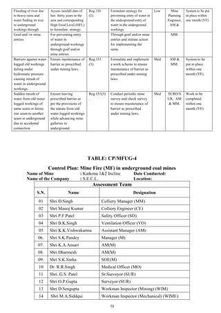 73
Flooding of river due
to heavy rains and
water finding its way
to underground
workings through
Access rainfall data of
last thirty years in the
area and corresponding
High Food Level (HFL)
to formulate strategy
Reg.150
(2).
Formulate strategy for
preventing entry of water in
the underground entry of
water in the underground
workings
Low Mine
Planning
Engineer,
AM &
System to be put
in place within
one month (YF).
Goaf and /or mine
entries.
For preventing entry
of water in
underground workings
through goaf and/or
mine entries.
Through goaf and/or mine
entries and initiate action
for implementing the
same.
MM.
Barriers against water
logged old workings
failing under
hydrostatic pressure
causing inrush of
water in underground
workings.
Ensure maintenance of
barrier as prescribed
under mining laws.
Reg.151
(3).
Formulate and implement
a work scheme to ensure
maintenance of barrier as
prescribed under mining
laws.
Med AM &
MM.
System to be
put in place
within one
month (YF).
Sudden inrush of
water from old water
logged workings of
same seam or forms
one seam to another
seam in underground
due to accidental
connection.
Ensure leaving
prescribed barrier as
per the provisions of
the statute from old
water logged workings
while advancing mine
galleries in
underground.
Reg.151(3)
.
Conduct periodic mine
survey and check survey
to ensure maintenance of
barrier as prescribed
under mining laws.
Med SURO/S
UR, AM
& MM.
Work to be
completed
within one
month (YF).
TABLE: CP/MFUG-4
Control Plan: Mine Fire (MF) in underground coal mines
Name of Mine : Katkona 1&2 Incline Date Conducted:
Name of the Company : S.E.C.L. Location:
Assessment Team
S.N. Name Designation
01 Shri D.Singh Colliery Manager (MM)
02 Shri Manoj Kumar Colliery Engineer (CE)
03 Shri P.F.Patel Safety Officer (SO)
04 Shri B.K.Singh Ventilation Officer (VO)
05 Shri K.K.Vishwakarma Assistant Manager (AM)
06. Shri S.K.Pandey Manager (M)
07. Shri K.A.Ansari AM(M)
08. Shri Dharmesh AM(M)
09. Shri S.K.Sinha SOE(M)
10 Dr. R.R.Singh Medical Officer (MO)
11 Shri. G.S. Patel Sr.Surveyor (SUR)
12 Shri O.P.Gupta Surveyor (SUR)
13 Shri D.Sengupta Workman Inspector (Mining) (WIM)
14 Shri M.A.Siddqui Workman Inspector (Mechanical) (WIME)
 