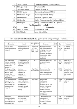 74
15 Shri A.L.Gupta Workman Inspector (Electrical) (WIE)
16 Shri Ajay Singh Overman (OM)
17 Shri Amrit Mahato Mining Sirdar (MS)
18 Shri Shivcharan Foreman (Mechanical) (FMM)
19 Shri Ramesh Bhagat Foreman (Electrical) (FME)
20 Shri Dhaniram Electrical Supervisor (ES)
21 Shri Jawahar Safety Committee Member/Machenical Fitter
22 Shri Raghrai Safety Committee Member/SDL Operator
Facilitators (May Include)
S.N. Name Designation
01 Shri A.K. Dubey Nodal Officer , ISO
02 Shri M.Yadav Area Safety Officer
Fire Hazard Control Plan in depillaring operation with caving stowing in a coal mine.
Mechanism Control
RSP/DGC/M
G
Procedure ERCI Res Comments
Leakage of air
through isolation/fire
stopping's
Prevent leakage of air
through isolation/fire
stopping’s
Reg.138(10
& 143(7)
DGC- 7/1996
DGC-3/1988
Establish a system of
checking isolation/fire
stopping's of caving
panels from where
evidences of fire have
been reported under
competent
supervision.
Med. VO,
AM &
MM
To be put in
place within 15
days.
Non adherence to
pressure balancing
and leakage through
isolation fire
stopping's.
Prevent leakage of air
through isolation/fire
stopping's by pressure
balancing.
MG Formulate & execute a
system of pressure
balancing.
Med. VO,
AM &
MM
To be put in
place within one
month (YF)
Fire jumps existing
barrier of a depillared
& caved panel
isolated with
stopping's & affects
work persons
Establish
preparedness for
evacuation in
emergency by
conduct of mock
rehearsal.
Reg.141(4)
DGC-59/1967
Conduct mine fire
simulation exercise
under expert guidance
at prescribed interval
Low MM &
Agent
Preparation in
this regard to be
completed within
three months
time
Coal or carbonaceous
material left in
decoaled area of a
stowing panel and
leakage through
stopping's
Optimum extraction
of coal and ensuring
not to leave loose coal
or carbonaceous
material in decoald
area with efficient
stowing.
Reg.138(4) Develop and
implement a
procedure for
extraction of coal with
stowing with special
emphasis on the
method of clearing
coal and carbonaceous
material from
decoaled area.
Low AM &
MM
To be completed
within one
month
Additional
mechanism out bye
of sand barrier not
provided to prevent
migration of fire.
A suitable mechanism
out bye of sand
barrier to prevent
migration
MG Develop a effective
mechanism in
consultation with
expert(s)/ scientist(s)
of a reputed
Low AM
MM &
Agent
To be completed
within one
month.
 