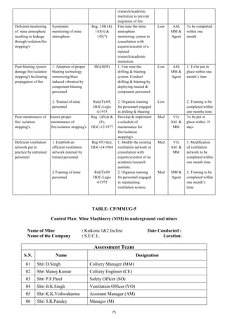 75
research/academic
institution to prevent
migration of fire.
Deficient monitoring
of mine atmosphere
resulting in leakage
through isolation/fire
stopping's
Systematic
monitoring of mine
atmosphere
Reg. 138(14),
143(4) &
143(7)
Fine tune the mine
atmosphere
monitoring system in
consultation with
experts/scientist of a
reputed
research/academic
institution.
Low AM,
MM &
Agent
To be completed
within one
month
Poor blasting system
damage fire/isolation
stopping's facilitating
propagation of fire
1. Adoption of proper
blasting technology
minimizing blast
induced vibration by
component blasting
personnel.
2. Trained of mine
personnel
MG(SOP)
Rule(T)-09,
DGC-Legis
4/1975
1. Fine tune the
drilling & blasting
system. Conduct
drilling & blasting by
deploying trained &
component personnel.
2. Organize training
for personnel engaged
in drilling & blasting.
Low
Low
AM,
MM &
Agent
1. To be put in
place within one
month’s time
2. Training to be
completed within
one months time.
Poor maintenance of
fire/ isolation
stopping's.
Ensure proper
maintenance of
fire/isolation stopping's
Reg. 143(4) &
(5);
DGC-12/1977
Develop & implement
a schedule of
maintenance for
fire/isolation
stopping's
Med VO,
AM &
MM
To be put in
place within 15
days
Deficient ventilation
network put in
practice by untrained
personnel
1. Establish an
efficient ventilation
network manned by
trained personnel
2.Training of mine
personnel.
Reg 47(1)(e);
DGC-14/1964
Rul(T)-09
DGC-Legis
4/1975
1. Modify the existing
ventilation network in
consultation with
experts/scientist of an
academic/research
institute.
2. Organize training
for personnel engaged
in maintaining
ventilation system.
Med
Med
VO,
AM &
MM
MM &
Agent
1. Modification
of ventilation
network to be
completed within
one month time.
2. Training to be
completed within
one month’s
time.
TABLE: CP/MMUG-5
Control Plan: Mine Machinery (MM) in underground coal mines
Name of Mine : Katkona 1&2 Incline Date Conducted :
Name of the Company : S.E.C.L. Location:
Assessment Team
S.N. Name Designation
01 Shri D.Singh Colliery Manager (MM)
02 Shri Manoj Kumar Colliery Engineer (CE)
03 Shri P.F.Patel Safety Officer (SO)
04 Shri B.K.Singh Ventilation Officer (VO)
05 Shri K.K.Vishwakarma Assistant Manager (AM)
06 Shri S.K.Pandey Manager (M)
 