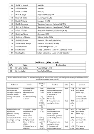 76
08 Shri K.A.Ansari AM(M)
09 Shri Dharmesh AM(M)
10 Shri S.K.Sinha SOE(M)
11 Dr. R.R.Singh Medical Officer (MO)
12 Shri. G.S. Patel Sr.Surveyor (SUR)
13 Shri O.P.Gupta Surveyor (SUR)
14 Shri D.Sengupta Workman Inspector (Mining) (WIM)
15 Shri M.A.Siddqui Workman Inspector (Mechanical) (WIME)
16 Shri A.L.Gupta Workman Inspector (Electrical) (WIE)
17 Shri Ajay Singh Overman (OM)
18 Shri Amrit Mahato Mining Sirdar (MS)
19 Shri Shivcharan Foreman (Mechanical) (FMM)
20 Shri Ramesh Bhagat Foreman (Electrical) (FME)
21 Shri Dhaniram Electrical Supervisor (ES)
22 Shri Jawahar Safety Committee Member/Machenical Fitter
23 Shri Raghrai Safety Committee Member/SDL Operator
Hazard identification in respect of Mine Machinery (MM) at a coal mine having part underground workings. (Hazard indicates
health harm issues of mine workers)
Mechanism Control
RSP/DGC/
MG
Procedure ERCI Res Comments
Non adherence to
traffic rules and
driving of vehicles in
an unsafe manner
causing collision of
vehicles.
1. Ensure efficient
supervision to
implement traffic
rules.
2. Refresher training
of drivers.
Reg-
110;DGC-
1/1989
Reg
217(4);Ru
l(T)-
09;DGC-
Legis4/19
75
1.Devise and
implement an integrated
system of supervision
of movement of
vehicles by
MS/OM/AM
2. Conduct refresher
training for drivers.
Med
Med
CE&
MM
MM
&Age
nt.
1. To be put in
place within
fifteen days (YF)
2.Traning to be
completed within
one month.
Unauthorized driver
by untrained
personnel causing
uncontrolled
movement of vehicle
resulting in toppling
from height.
1. Establish a system
for operation of
vehicles by
authorized and
trained person.
2. Deploy trained
drivers for driving
vehicles.
3. Maintain berms of
prescribed
Reg
217(4)
Rul(T)-
09;DGC-
Legis4/19
75
DGC
11/1973
1.Devise and
implement a failsafe
system to prevent
unauthorized operation
of vehicles by untrained
person.
2. Conduct refresher
training for drivers.
3. Formulate and
implement a system of
Low
Med
Med
ME/A
ME&
CE.
MM
&Age
nt.
AM
&MM
1. To be put in
place within
fifteen days (YF).
Training to be
complete within
one month.
3.To be put in
place within
Facilitators (May Include)
S.N. Name Designation
01 Shri A.K. Dubey Nodal Officer , ISO
02 Shri M.Yadav Area Safety Officer
 