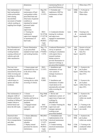 77
dimensions. maintaining Berms of
prescribed dimension.
. fifteen days (YF)
Non maintenance of
haul road gradient
within permissible
limit causing
uncontrolled
movement of loaded
vehicle resulting in
toppling from height.
1. Ensure
maintenance of haul
road gradient within
prescribed limit and
observance of general
condition as
stipulated by trained
personnel under
competent
supervision.
2. Training for
workmen &
supervisors engaged
in maintenance of
haul roads.
Reg.102;
DGC-
11/1973.
DGC-
36/1972&
17/1977;R
ul(T)-
09;DGC-
Legis
4/1975
1. Formulate and
implement a SOP for
maintenance of haul
roads.
2. Conducted refresher
training for workmen
and supervisors
engaged in maintenance
of haul roads.
Low
Low
AM&
MM
MM
&
Agent
.
1. To be put in
Place within
fifteen days.
Training to be
conducted within
one month.
Poor illumination in
the haul roads and
working benches
causing collision of
vehicles and with
other machineries.
Ensure illumination
as per prescribed
standard in haul roads
and working benches.
Reg. 176
& Reg.
179;DGC-
1/1976
Conducted Illumination
survey in opencast
working in consultation
with experts from a
research institute.
Initiate action to
provide illumination in
opencast workings as
per prescribed standard.
Low AM,
MM
&
Agent
.
System to be put
in place within
forty five
days(YF)
Poor rear view
causing improper
assessment by driver
while reversing and
resulting in collision
with other
vehicle/injury to
spotter and other
workmen.
1. Ensure proper and
unrestricted rear view
to the driver of the
vehicle.
2. Providence of
warning device while
reversing of vehicle.
DGC-
11/1973.
DGC-
9/2003.
1. Installation and
maintenance of rear
view camera in
strategic locations in
the vehicle.
2. Installation and
maintenance of audio-
visual alarms to be
automatically activated
while reversing the
vehicle.
Med MM
&
Agent
.
MM
&
Agent
.
1. System to be
put in place
within forty five
days (YF).
2. System to be
put in place
within forty five
days (YF).
Non maintenance of
adequate width of
benches and berms
resulting in falling of
loaded vehicle to
bottom bench and
down the hill roads.
1. Ensure
maintenance of
benches and berms as
per prescribed
standards.
2. Engaged trained
supervisors and
managers.
Reg.106&
Reg.107.
DGC
36/1972&
17/1977.
1. Devise and
implement a system of
supervision of open cast
workings by
MS/OM/AM
2. Conduct Training for
supervisors and
manages opencast
working as per
prescribed standard
Low
Med
MM.
MM
&
Agent
.
1. System to be
put in place
within one month
(YF).
2. Training to be
conducted within
one month.
Electrical short
circuit resulting in
fire in transportation
and other
machineries.
1. Ensure adherence
to electrical
maintenance
schedule.
2. Deploy trained
personnel for electric
maintenance.
MG;DGC
-
36/1972&
17/1977.
Rul(T)-
09;DGC-
Legis
4/1975
1. Formulation and
implementation of an
electrical maintenance
personnel.
2. Conduct training
electrical maintenance
personnel.
Low
Med
CE&
MM.
CE&
MM.
1. System to be
put in place
within one month.
2. Training to be
conducted within
one month.
 