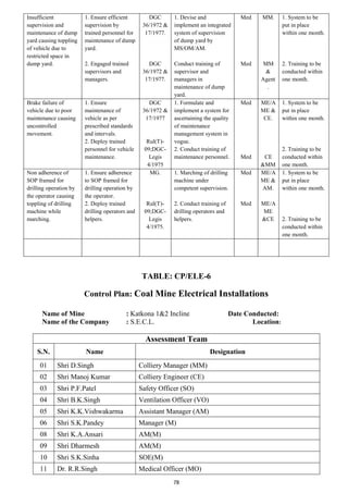 78
Insufficient
supervision and
maintenance of dump
yard causing toppling
of vehicle due to
restricted space in
dump yard.
1. Ensure efficient
supervision by
trained personnel for
maintenance of dump
yard.
2. Engaged trained
supervisors and
managers.
DGC
36/1972 &
17/1977.
DGC
36/1972 &
17/1977.
1. Devise and
implement an integrated
system of supervision
of dump yard by
MS/OM/AM.
Conduct training of
supervisor and
managers in
maintenance of dump
yard.
Med
Med
MM.
MM
&
Agent
.
1. System to be
put in place
within one month.
2. Training to be
conducted within
one month.
Brake failure of
vehicle due to poor
maintenance causing
uncontrolled
movement.
1. Ensure
maintenance of
vehicle as per
prescribed standards
and intervals.
2. Deploy trained
personnel for vehicle
maintenance.
DGC
36/1972 &
17/1977
Rul(T)-
09;DGC-
Legis
4/1975
1. Formulate and
implement a system for
ascertaining the quality
of maintenance
management system in
vogue.
2. Conduct training of
maintenance personnel.
Med
Med
ME/A
ME &
CE.
CE
&MM
1. System to be
put in place
within one month.
2. Training to be
conducted within
one month.
Non adherence of
SOP framed for
drilling operation by
the operator causing
toppling of drilling
machine while
marching.
1. Ensure adherence
to SOP framed for
drilling operation by
the operator.
2. Deploy trained
drilling operators and
helpers.
MG.
Rul(T)-
09;DGC-
Legis
4/1975.
1. Marching of drilling
machine under
competent supervision.
2. Conduct training of
drilling operators and
helpers.
Med
Med
ME/A
ME &
AM.
ME/A
ME
&CE
1. System to be
put in place
within one month.
2. Training to be
conducted within
one month.
TABLE: CP/ELE-6
Control Plan: Coal Mine Electrical Installations
Name of Mine : Katkona 1&2 Incline Date Conducted:
Name of the Company : S.E.C.L. Location:
Assessment Team
S.N. Name Designation
01 Shri D.Singh Colliery Manager (MM)
02 Shri Manoj Kumar Colliery Engineer (CE)
03 Shri P.F.Patel Safety Officer (SO)
04 Shri B.K.Singh Ventilation Officer (VO)
05 Shri K.K.Vishwakarma Assistant Manager (AM)
06 Shri S.K.Pandey Manager (M)
08 Shri K.A.Ansari AM(M)
09 Shri Dharmesh AM(M)
10 Shri S.K.Sinha SOE(M)
11 Dr. R.R.Singh Medical Officer (MO)
 