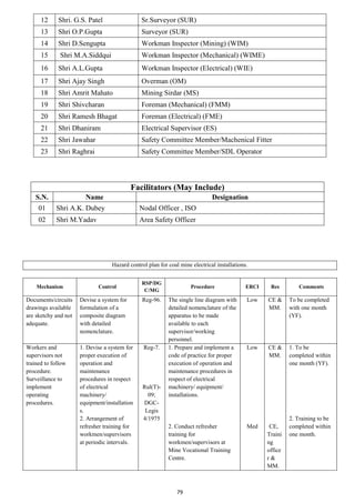79
12 Shri. G.S. Patel Sr.Surveyor (SUR)
13 Shri O.P.Gupta Surveyor (SUR)
14 Shri D.Sengupta Workman Inspector (Mining) (WIM)
15 Shri M.A.Siddqui Workman Inspector (Mechanical) (WIME)
16 Shri A.L.Gupta Workman Inspector (Electrical) (WIE)
17 Shri Ajay Singh Overman (OM)
18 Shri Amrit Mahato Mining Sirdar (MS)
19 Shri Shivcharan Foreman (Mechanical) (FMM)
20 Shri Ramesh Bhagat Foreman (Electrical) (FME)
21 Shri Dhaniram Electrical Supervisor (ES)
22 Shri Jawahar Safety Committee Member/Machenical Fitter
23 Shri Raghrai Safety Committee Member/SDL Operator
Hazard control plan for coal mine electrical installations.
Mechanism Control
RSP/DG
C/MG
Procedure ERCI Res Comments
Documents/circuits
drawings available
are sketchy and not
adequate.
Devise a system for
formulation of a
composite diagram
with detailed
nomenclature.
Reg-96. The single line diagram with
detailed nomenclature of the
apparatus to be made
available to each
supervisor/working
personnel.
Low CE &
MM.
To be completed
with one month
(YF).
Workers and
supervisors not
trained to follow
procedure.
Surveillance to
implement
operating
procedures.
1. Devise a system for
proper execution of
operation and
maintenance
procedures in respect
of electrical
machinery/
equipment/installation
s.
2. Arrangement of
refresher training for
workmen/supervisors
at periodic intervals.
Reg-7.
Rul(T)-
09;
DGC-
Legis
4/1975
1. Prepare and implement a
code of practice for proper
execution of operation and
maintenance procedures in
respect of electrical
machinery/ equipment/
installations.
2. Conduct refresher
training for
workmen/supervisors at
Mine Vocational Training
Centre.
Low
Med
CE &
MM.
CE,
Traini
ng
office
r &
MM.
1. To be
completed within
one month (YF).
2. Training to be
completed within
one month.
Facilitators (May Include)
S.N. Name Designation
01 Shri A.K. Dubey Nodal Officer , ISO
02 Shri M.Yadav Area Safety Officer
 