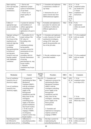 80
Open sparking
from cap lamp due
to improper
maintenance.
1. Devise and
implement a proper
system of maintenance
of cap lamps.
2. Ensure use of
proper quality of
spares.
Reg-12.
Reg-12.
1. Formulate and implement
a maintenance schedule of
cap lamps.
2. Instructions for use of
spares sourced only from
OEM/authorised supplier.
Med EE,A
EE &
CE.
Mater
ials
Mana
ger &
CE
1. To be
completed within
one month (YF).
2. Ensure
compliances of
instructions.
Cables of
appropriate type
are not installed in
proper manner.
A system for selection
and installation of
cable(s) appropriate
for designated
application to be put in
place.
Reg-
110.
Formulate and implement a
procedure for selection and
installation of cable(s) for
different application in
mines.
Med EE &
CE.
To be
implemented
within one month
(YF).
Improper setting of
the OC relay.
Core losses of the
machineries are
relatively high due
to repeated
rewinding.
Heat generated due
to friction of
moving parts
owing to worn out
bearing coupled
with inadequate
ventilation.
1. A procedure for (i)
proper setting of the
OC relay (ii)
Rewinding at the
OEM
workshop/workshop
having quality
assurance system for
minimisation of core
losses during
rewinding, and (iii)
Periodic maintenance
of moving
parts/bearings etc. may
be put in place.
2. Adequate
ventilation may be put
in place.
Reg-98
& Reg-
130.
Reg(C)
161.
1. Formulate and implement
a code of practice for install
machineries/switchgears,
setting of OC relays and
specify the permissible core
loss in the job order.
2. Provide ventilation as per
prescribed standard.
Low
Med
AEE,
EE &
CE.
VO &
MM.
1.To be completed
with one month
(YF).
2.To be completed
with one month
(YF).
Mechanism Control
RSP/DG
C/MG
Procedure ERCI Res Comments
Loss of ventilation
caused by loss of
electricity supply.
Loss of ventilation
caused by loss
electricity supply.
1. A system for
interlocking the Main
Mechanical
Ventilator (MMV)
with the switchgear
controlling power
supply to the
belowground
installations and ON
delay timer for the
switchgears
controlling power
supply to the below
ground installations
may be put in place.
2. In the event of
stoppage of MMV,
an emergency
response system may
be put in place.
Reg-105;
MG
MG.
1. Formulate and
implement a protocol for
interlocking the Main
Mechanical Ventilator
(MMV) with the
switchgear controlling
power supply to the
belowground
installations and ON
delay timer for the
switchgear controlling
power supply to the
below ground
installations.
2. Formulate and
implement an emergency
response system for
stoppage of MMV.
Med
Med
AEE,
EE &
CE.
VO,S
O &
MM.
1. To be
completed within
seven days (YF).
2. To be
completed within
fifteen days (YF).
Operating procedure
not followed to
prevent access of live
Adherence to
prescribed procedure
of handling
Reg-
45(1).
Develop a system for
implementing the
prescribed procedure of
Low AEE,
EE &
CE.
To be completed
within seven days
(YF).
 