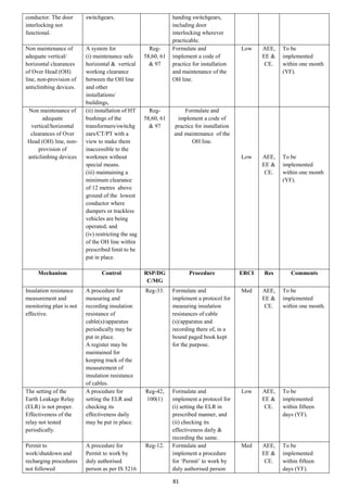 81
conductor. The door
interlocking not
functional.
switchgears. handing switchgears,
including door
interlocking wherever
practicable.
Non maintenance of
adequate vertical/
horizontal clearances
of Over Head (OH)
line, non-provision of
anticlimbing devices.
A system for
(i) maintenance safe
horizontal & vertical
working clearance
between the OH line
and other
installations/
buildings,
Reg-
58,60, 61
& 97
Formulate and
implement a code of
practice for installation
and maintenance of the
OH line.
Low AEE,
EE &
CE.
To be
implemented
within one month
(YF).
Non maintenance of
adequate
vertical/horizontal
clearances of Over
Head (OH) line, non-
provision of
anticlimbing devices
(ii) installation of HT
bushings of the
transformers/switchg
ears/CT/PT with a
view to make them
inaccessible to the
workmen without
special means.
(iii) maintaining a
minimum clearance
of 12 metres above
ground of the lowest
conductor where
dumpers or trackless
vehicles are being
operated, and
(iv) restricting the sag
of the OH line within
prescribed limit to be
put in place.
Reg-
58,60, 61
& 97
Formulate and
implement a code of
practice for installation
and maintenance of the
OH line.
Low AEE,
EE &
CE.
To be
implemented
within one month
(YF).
Mechanism Control RSP/DG
C/MG
Procedure ERCI Res Comments
Insulation resistance
measurement and
monitoring plan is not
effective.
A procedure for
measuring and
recording insulation
resistance of
cable(s)/apparatus
periodically may be
put in place.
A register may be
maintained for
keeping track of the
measurement of
insulation resistance
of cables.
Reg-33. Formulate and
implement a protocol for
measuring insulation
resistances of cable
(s)/apparatus and
recording there of, in a
bound paged book kept
for the purpose.
Med AEE,
EE &
CE.
To be
implemented
within one month.
The setting of the
Earth Leakage Relay
(ELR) is not proper.
Effectiveness of the
relay not tested
periodically.
A procedure for
setting the ELR and
checking its
effectiveness daily
may be put in place.
Reg-42,
100(1)
Formulate and
implement a protocol for
(i) setting the ELR in
prescribed manner, and
(ii) checking its
effectiveness daily &
recording the same.
Low AEE,
EE &
CE.
To be
implemented
within fifteen
days (YF).
Permit to
work/shutdown and
recharging procedures
not followed
A procedure for
Permit to work by
duly authorised
person as per IS 5216
Reg-12. Formulate and
implement a procedure
for ‘Permit’ to work by
duly authorised person
Med AEE,
EE &
CE.
To be
implemented
within fifteen
days (YF).
 