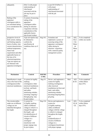 82
adequately. (Part 1) with proper
understanding of
risks/hazard
associated with the
job may be put in
place.
as per IS 5216(Part 1)
with proper
understanding of
risks/hazard associated
with the job.
Ratting of the
apparatus/
switchgears/cable is
not calculated taking
in to consideration the
duty cycle,
A system of assessing
ratting of the
apparatus/
switchgears/cables
during its selection
/requisition with due
consideration of the
applicable factors
may be put in place.
prospective level of
fault current, making
and braking capacity,
factor of safety, time
current characteristics,
ambient temperature,
future load
requirement and other
applicable factors at
the time of its
selection/requisition.
Type test reports are
not obtained with
apparatus/switchgears.
Type test reports may
be obtained to
conform the
specification &
conditions there on if
any.
Reg-101. Formulate and
implement a system of
assessing rating of the
apparatus/ switchgears/
cables during its
selection / requisition
with a material quality
management system.
Low AEE,
EE,C
E &
Mater
ial
Mana
ger.
To be completed
within one month.
Mechanism Control RSP/DG
C/MG
Procedure ERCI Res Comments
Identification is made
only at the front of the
switchgears(s)/other
electrical installations.
A system for legibly
marking
switchgear(s) /other
electrical installations
(at front and back)
and cables
mentioning whether
incoming/ outgoing /
through going may
be put in place.
Reg-19. Devise and implement a
system for legibly
marking switchgear(s)
other electrical
installations (at front and
back ) and cables
mentioning whether
Incoming/outgoing/throu
gh going.
Med AEE
& EE.
To be completed
within fifteen
days (YF).
The circuits/cables
under use at different
voltage are not
identified throughout
the length.
A system for
(i) legibly marking
cables at different
voltage to which it is
charged throughout
the length , and
(ii) identification of
circuits of different
voltages in a
switchgear/
transformer with
proper signage may
be put in place.
Reg-124. Devise and implement a
system for
(i) legibly marking
cables at different
voltages with the voltage
to which it is charged
throughout the length,
and
(ii)identification of
circuits of different
voltages in a
switchgears/transformer
with proper signage.
Low AEE,
EE &
CE.
To be completed
within fifteen
days (YF).
 