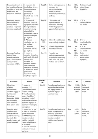 83
Precautions to work in
the installation having
provision of receiving
supply from two
feeders are not taken.
A procedure for
interlocking the two
feeders to prevent
inadvertent
paralleling or
feedback may be put
in place.
Reg-25. Devise and implement a
procedure for
interlocking the two
feeders to prevent
inadvertent paralleling or
feedback.
Low AEE,
EE &
CE
To be completed
within fifteen
days (YF).
Inadequate support
and ventilation at
location where
electrical equipment/
apparatus are placed.
1. A system of
installing electrical
equipment/ apparatus
belowground at a
spacious working
place which is
accessible & clear of
obstruction may be
put in place.
2. Adequate
ventilation may be
put in place.
3. . Adequate
ventilation may be
put in place.
Reg-98.
Reg (C)
161.
Reg (C)
124.
1. Formulate and
implement a code of
practice for installing
electrical equipment /
apparatus belowground.
2. Provide ventilation as
per prescribed standard.
3. Install support as per
prescribed standard.
Low
Med
Low
EE &
CE.
VO &
MM.
AM
&
MM.
1. To be
completed within
one month.
2. To be
completed within
one month.
3. To be
completed within
one month.
Pressing of trailing
cable of Side
Discharge Loader
(SDL) /drill machine
during reverse
movement of SDL.
A system for
managing the trailing
cable while SDL/drill
machine is in
operation by
providing suitable
cable connectors,
appropriate anchoring
at the machine end to
protect from
mechanical injury,
may be put in place.
Reg-107. Formulate and
implement a procedure
for managing the trailing
cable while SDL/drill
machine is in operation.
Med AEE,
EE &
CE.
To be
implemented
within fifteen
days (YF).
Mechanism Control
RSP/DGC/
MG
Procedure ERCI Res Comments
There is no
efficient
mechanism to
check the supply of
the Personnel
Protecting
Equipment (PPE)
and monitoring
their condition
from time to time.
A system for
providing PPE
(gloves/rubber shoes/
ladders/ earthing
devices/helmets/line
testers / hand lines/
safety belts etc.) of
prescribed standard to
workmen engaged in
electrical work may be
put in place.
Reg-19. Formulate and implement
a procedure for purchase
and supply of PPE to
workmen engaged in
electrical work.
Med EE,CE,
Materials
Manager
& MM.
To be
completed
within one
month.
Guarding is not
provided under
each Over Head
(OH) line crossing
the roads. The
guard wires are not
properly earthed.
A system may be put
in place for providing
guards-wire under
each OH line (while
crossing a road or
building ) which is
connected with earth
at each point
at which its electrical
continuity is broken
and have
Reg-70. Formulate and implement
a code of procedure for
providing guard wire
under each OH line while
crossing a road or
building, may be put in
place.
Low AEE,
EE, CE
& MM.
To be
completed
within one
month.
 