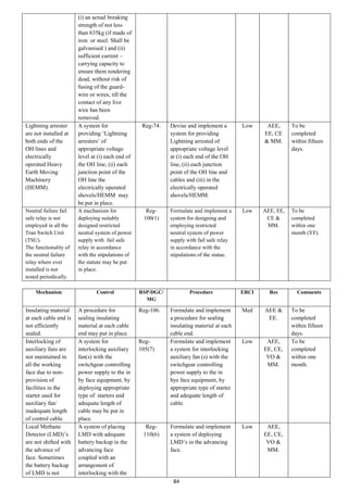84
(i) an actual breaking
strength of not less
than 635kg (if made of
iron or steel. Shall be
galvanised ) and (ii)
sufficient current –
carrying capacity to
ensure them rendering
dead, without risk of
fusing of the guard-
wire or wires, till the
contact of any live
wire has been
removed.
Lightning arrester
are not installed at
both ends of the
OH lines and
electrically
operated Heavy
Earth Moving
Machinery
(HEMM).
A system for
providing ‘Lightning
arresters’ of
appropriate voltage
level at (i) each end of
the OH line, (ii) each
junction point of the
OH line the
electrically operated
shovels/HEMM may
be put in place.
Reg-74. Devise and implement a
system for providing
Lightning arrested of
appropriate voltage level
at (i) each end of the OH
line, (ii) each junction
point of the OH line and
cables and (iii) in the
electrically operated
shovels/HEMM.
Low AEE,
EE, CE
& MM.
To be
completed
within fifteen
days.
Neutral failure fail
safe relay is not
employed in all the
Tran Switch Unit
(TSU).
The functionality of
the neutral failure
relay where ever
installed is not
tested periodically.
A mechanism for
deploying suitably
designed restricted
neutral system of power
supply with fail safe
relay in accordance
with the stipulations of
the statute may be put
in place.
Reg-
100(1)
Formulate and implement a
system for designing and
employing restricted
neutral system of power
supply with fail safe relay
in accordance with the
stipulations of the statue.
Low AEE, EE,
CE &
MM.
To be
completed
within one
month (YF).
Mechanism Control RSP/DGC/
MG
Procedure ERCI Res Comments
Insulating material
at each cable end is
not efficiently
sealed.
A procedure for
sealing insulating
material at each cable
end may put in place.
Reg-106. Formulate and implement
a procedure for sealing
insulating material at each
cable end.
Med AEE &
EE.
To be
completed
within fifteen
days.
Interlocking of
auxiliary fans are
not maintained in
all the working
face due to non-
provision of
facilities in the
starter used for
auxiliary fan/
inadequate length
of control cable.
A system for
interlocking auxiliary
fan(s) with the
switchgear controlling
power supply to the in
by face equipment, by
deploying appropriate
type of starters and
adequate length of
cable may be put in
place.
Reg-
105(7)
Formulate and implement
a system for interlocking
auxiliary fan (s) with the
switchgear controlling
power supply to the in
bye face equipment, by
appropriate type of starter
and adequate length of
cable.
Low AEE,
EE, CE,
VO &
MM.
To be
completed
within one
month.
Local Methane
Detector (LMD)’s
are not shifted with
the advance of
face. Sometimes
the battery backup
of LMD is not
A system of placing
LMD with adequate
battery backup in the
advancing face
coupled with an
arrangement of
interlocking with the
Reg-
110(6)
Formulate and implement
a system of deploying
LMD’s in the advancing
face.
Low AEE,
EE, CE,
VO &
MM.
 