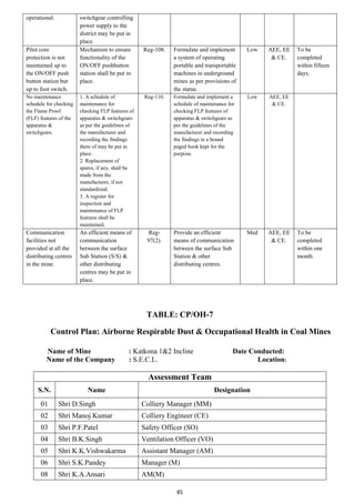 85
operational. switchgear controlling
power supply to the
district may be put in
place.
Pilot core
protection is not
maintained up to
the ON/OFF push
button station but
up to foot switch.
Mechanism to ensure
functionality of the
ON/OFF pushbutton
station shall be put in
place.
Reg-108. Formulate and implement
a system of operating
portable and transportable
machines in underground
mines as per provisions of
the statue.
Low AEE, EE
& CE.
To be
completed
within fifteen
days.
No maintenance
schedule for checking
the Flame Proof
(FLF) features of the
apparatus &
switchgears.
1. A schedule of
maintenance for
checking FLP features of
apparatus & switchgears
as per the guidelines of
the manufacturer and
recording the findings
there of may be put in
place.
2. Replacement of
spares, if any, shall be
made from the
manufacturer, if not
standardized.
3. A register for
inspection and
maintenance of FLP
features shall be
maintained.
Reg-110. Formulate and implement a
schedule of maintenance for
checking FLP features of
apparatus & switchgears as
per the guidelines of the
manufacturer and recording
the findings in a bound
paged book kept for the
purpose.
Low AEE, EE
& CE.
Communication
facilities not
provided at all the
distributing centres
in the mine.
An efficient means of
communication
between the surface
Sub Station (S/S) &
other distributing
centres may be put in
place.
Reg-
97(2).
Provide an efficient
means of communication
between the surface Sub
Station & other
distributing centres.
Med AEE, EE
& CE.
To be
completed
within one
month.
TABLE: CP/OH-7
Control Plan: Airborne Respirable Dust & Occupational Health in Coal Mines
Name of Mine : Katkona 1&2 Incline Date Conducted:
Name of the Company : S.E.C.L. Location:
Assessment Team
S.N. Name Designation
01 Shri D.Singh Colliery Manager (MM)
02 Shri Manoj Kumar Colliery Engineer (CE)
03 Shri P.F.Patel Safety Officer (SO)
04 Shri B.K.Singh Ventilation Officer (VO)
05 Shri K.K.Vishwakarma Assistant Manager (AM)
06 Shri S.K.Pandey Manager (M)
08 Shri K.A.Ansari AM(M)
 