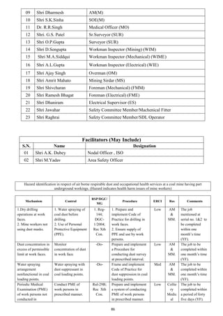 86
09 Shri Dharmesh AM(M)
10 Shri S.K.Sinha SOE(M)
11 Dr. R.R.Singh Medical Officer (MO)
12 Shri. G.S. Patel Sr.Surveyor (SUR)
13 Shri O.P.Gupta Surveyor (SUR)
14 Shri D.Sengupta Workman Inspector (Mining) (WIM)
15 Shri M.A.Siddqui Workman Inspector (Mechanical) (WIME)
16 Shri A.L.Gupta Workman Inspector (Electrical) (WIE)
17 Shri Ajay Singh Overman (OM)
18 Shri Amrit Mahato Mining Sirdar (MS)
19 Shri Shivcharan Foreman (Mechanical) (FMM)
20 Shri Ramesh Bhagat Foreman (Electrical) (FME)
21 Shri Dhaniram Electrical Supervisor (ES)
22 Shri Jawahar Safety Committee Member/Machenical Fitter
23 Shri Raghrai Safety Committee Member/SDL Operator
Hazard identification in respect of air borne respirable dust and occupational health services at a coal mine having part
underground workings. (Hazard indicates health harm issues of mine workers)
Mechanism Control
RSP/DGC/
MG
Procedure ERCI Res Comments
1.Dry drilling
operations at work
faces.
2. Mine workers not
using dust masks.
1. Water spraying of
coal dust before
drilling.
2. Use of Personal
Protective Equipment
(PPE).
1. Reg-
144;
DGC-
1/2004;
Rec Xth
Con.
1. Prepare and
implement Code of
Practice for drilling in
work faces.
2. Ensure supply of
PPE and use by work
persons.
Low AM
&
MM.
The job
mentioned at
serial no. 1&2 to
be completed
within one
month’s time
(YF).
Dust concentration in
excess of permissible
limit at work faces.
Monitor
concentration of dust
in work face.
-Do- Prepare and implement
a Procedure for
conducting dust survey
at prescribed interval.
Low AM
&
MM.
The job to be
completed within
one month’s time
(YF).
Water spraying
arrangement
nonfunctional in coal
loading points.
Water spraying with
dust suppressant in
coal loading points.
-Do- Frame and implement
Code of Practice for
dust suppression in coal
loading points.
Med AM
&
MM.
The job to be
completed within
one month’s time
(YF).
Periodic Medical
Examination (PME)
of work persons not
conducted in
Conduct PME of
work persons in
prescribed manner.
Rul-29B;
Rec Xth
Con.
Prepare and implement
a system of conducting
PME of work persons
in prescribed manner.
Low Collie
ry
Medic
al
The job to be
completed within
a period of forty
five days (YF).
Facilitators (May Include)
S.N. Name Designation
01 Shri A.K. Dubey Nodal Officer , ISO
02 Shri M.Yadav Area Safety Officer
 