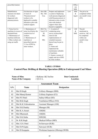 87
prescribed manner. Office
r &
MM.
Rehabilitation
measures not taken
for workers
diagnosed with
pneumoconiosis.
On detection of signs
of onset of
‘Pneumoconiosis’
workers to be
deployed in suitable
alternative jobs with
medical support.
Rul-29B;
Rec Xth
Con.
Prepare and implement
a system of deploying
work persons diagnosed
with Pneumoconiosis in
alternative jobs at work
sites with medical
support where dust
hazard is negligible.
Low MM
&
Agent
The job to be
completed within
one month’s time
(YF).
1. Noise level in
machines in excess of
threshold limit.
2. Maintenance of
machines deficient.
3. Mine workers not
using ear muffs.
1. Maintenance of
noise level below the
comfort level of
workers.
2. Maintenance of
machines at
prescribed interval.
3. Use of PPE by
mine workers.
DGC No.
Tech.5/19
90
MG.
MG.
1. A system of
conducting noise
survey at prescribed
interval and
implementation of
remedial measures
thereof may be put in
place.
2. Frame and
implement the
maintenance schedule
of machines.
3. Ensure a system of
supply and use of PPE
by mine workers.
Low AM
&
MM.
The job
mentioned at
serial no. 1&2 to
be completed
within one
month’s time
(YF).
TABLE: CP/DB-8
Control Plan: Drilling & Blasting Operation (DB) in Underground Coal Mines
Name of Mine : Katkona 1&2 Incline Date Conducted:
Name of the Company : S.E.C.L. Location:
Assessment Team
S.N. Name Designation
01 Shri D.Singh Colliery Manager (MM)
02 Shri Manoj Kumar Colliery Engineer (CE)
03 Shri P.F.Patel Safety Officer (SO)
04 Shri B.K.Singh Ventilation Officer (VO)
05 Shri K.K.Vishwakarma Assistant Manager (AM)
06 Shri S.K.Pandey Manager (M)
08 Shri K.A.Ansari AM(M)
09 Shri Dharmesh AM(M)
10 Shri S.K.Sinha SOE(M)
11 Dr. R.R.Singh Medical Officer (MO)
12 Shri. G.S. Patel Sr.Surveyor (SUR)
13 Shri O.P.Gupta Surveyor (SUR)
14 Shri D.Sengupta Workman Inspector (Mining) (WIM)
 