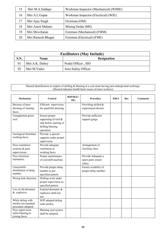88
15 Shri M.A.Siddqui Workman Inspector (Mechanical) (WIME)
16 Shri A.L.Gupta Workman Inspector (Electrical) (WIE)
17 Shri Ajay Singh Overman (OM)
18 Shri Amrit Mahato Mining Sirdar (MS)
19 Shri Shivcharan Foreman (Mechanical) (FMM)
20 Shri Ramesh Bhagat Foreman (Electrical) (FME)
Hazard identification in respect of drilling & blasting at a coal mine having part underground workings.
(Hazard indicates health harm issues of mine workers)
Mechanism Control
RSP/DGC/
MG
Procedure ERCI Res Comments
Because of poor
dressing of running
faces.
Efficient supervision
for qualitiful dressing
Providing skilled &
experienced dresser
Unsupported green
roof
Ensure proper
supporting of roof &
side before starting of
drilling blasting
operation.
Provide sufficient
support gangs.
Geological disturbed
working faces.
Provide a special
supports under proper
supervision
Poor ventilation
systems & poor
supervisions.
Provide adequate
ventilation at
working faces.
Arrangement of
Auxiliary fans.
Poor electrical
maintance.
Proper maintenance
of coal drill machine
Provide Adequate a
spare parts ensure
safety.
Unscientific
distribution of delay
number.
Provide proper delay
number as per
specified pattern.
Ensure avaibility of
proper delay number.
Wrong hole direction Drilling work under
proper supervision as
specified pattern
Use of old detonator
& explosive
Expired detonator &
explosive shall not
use.
While deling with
misfire not standard
procedure adopted.
SOP adopted deling
with misfire.
Poor supervision
while blasting in
joining faces.
Blasting card system
shall be adopted.
Facilitators (May Include)
S.N. Name Designation
01 Shri A.K. Dubey Nodal Officer , ISO
02 Shri M.Yadav Area Safety Officer
 