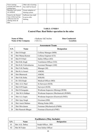89
Faces running
towards both sides of
joining faces.
Other side of joining
face shall be fenced.
Blasting Card system
not adopted.
Ensure adoption of
blasting system.
Enterd in the blasted
faces without giving
sufficient time for
diluting fumes &
dust.
Sufficient time shall
be given after
blasting.
TABLE: CP/RB-9
Control Plan: Roof Bolter operation in the mine
Name of Mine : Katkona 1&2 Incline Date Conducted:
Name of the Company : S.E.C.L. Location:
Assessment Team
S.N. Name Designation
01 Shri D.Singh Colliery Manager (MM)
02 Shri Manoj Kumar Colliery Engineer (CE)
03 Shri P.F.Patel Safety Officer (SO)
04 Shri B.K.Singh Ventilation Officer (VO)
05 Shri K.K.Vishwakarma Assistant Manager (AM)
06 Shri S.K.Pandey Manager (M)
08 Shri K.A.Ansari AM(M)
09 Shri Dharmesh AM(M)
10 Shri S.K.Sinha SOE(M)
11 Dr. R.R.Singh Medical Officer (MO)
12 Shri. G.S. Patel Sr.Surveyor (SUR)
13 Shri O.P.Gupta Surveyor (SUR)
14 Shri D.Sengupta Workman Inspector (Mining) (WIM)
15 Shri M.A.Siddqui Workman Inspector (Mechanical) (WIME)
16 Shri A.L.Gupta Workman Inspector (Electrical) (WIE)
17 Shri Ajay Singh Overman (OM)
18 Shri Amrit Mahato Mining Sirdar (MS)
19 Shri Shivcharan Foreman (Mechanical) (FMM)
20 Shri Ramesh Bhagat Foreman (Electrical) (FME)
Facilitators (May Include)
S.N. Name Designation
01 Shri A.K. Dubey Nodal Officer , ISO
02 Shri M.Yadav Area Safety Officer
 
