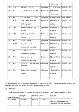 9
down throw
14. F-17 Main dip / 15 L- 16L Not known 17 mt up throw West to East
15. F-18 14 L comp. dip to 33 x /10 L Not known 05 to 10 mt
down throw
West to East
16. F-19 13 L/ M. Dip to 10 x /13 L Not known 05 mt up throw East to west
17. F-20 From F-8A to dip of the
Eastern property
Not known 05 mt to30 mt
up throw
West to East
18 F-21 Eastern dip side of the
Property
Not known 05 mt to30 mt
up throw
West to East
19. F-22 Eastern dip side of the
Property
Not known 10 mt to15 mt
up throw
West to East
20. F-23 26 x dip 32 level Not known 05 mt up throw West to East
21. F- 24 17 Level / 51 x to
eastern mine boundary
Not known 05 mt to10 mt
up throw
West to East
22. F-25 22 Level / 52 x to
eastern mine boundary
Not known 05 mt
up throw
West to East
23. F-26 32 Level / 15 x to
eastern mine boundary
Not known 05 mt to 10 mt
up throw
West to East
24. F-27 10 L/ 41 x to rise side eastern
boundary
Not known 05 mt to 35 mt
up throw
West to East
25. F-28 Eastern mine boundary
from F-27
Not known 10 mt to 20 mt
up throw
West to East
Out of these faults, fault F-17 was encountered in 19 dip off 12L in seam I from where entry to seam III was
done by crossing the fault without any strata or other mining problem.
9). Entries: -
There were three entries for Katkona 1&2 Inclines. The detail of these three entries were as under:-
Name of incline
Length Gradient Size Purpose
No. 1 Incline 270.0 mt. 1 in 7.26 4.5 x 2.0
Used as travelling road and
coal transport and in takeairway.
 