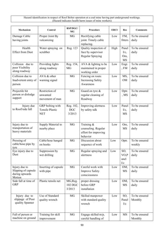 90
Hazard identification in respect of Roof Bolter operation at a coal mine having part underground workings.
(Hazard indicates health harm issues of mine workers)
Mechanism Control
RSP/DGC/
MG
Procedure ERCI Res Comments
Damage Cable
having joints
Proper Joint By
vulcanizing
MG Rectifying cable
joint. Timely cable
replacing.
Low FM,
fitters
To be ensured
daily
Health
Effect from Dust
Water spraying on
scrubber
Reg. 123 Quality inspection of
face by supervisor
Regular Spraying
High Panel
I/c,
Om,
MS
To be ensured
daily
Collision due to
poor Visibility
along roadway
Providing lights
along roadway
Reg. 154,
MG
AVA & lighting to be
maintained in proper
working order
Low Engr.
, FM
To be ensured
daily
Collision due to
Inadvertent entry of
person
AVA & other
warning signal
MG Fencing on route.
Increasing Safety
Awareness
Low MS,
OM
To be ensured
daily
Projectile hit
person or dislodge
support
Restriction of
unwanted
movement of man
MG Guard on tyre &
regular cleaning of
Roadway
Low Optr.
, MS
To be ensured
daily
Injury due
to Roof/side fall
GRP bolting with
Tensile Plastic
NET
Reg. 102,
DGC
3/2013
Improving alertness
by safety talk
Low Panel
I/c,
MS
To be ensured
daily
Injury due to
transportation of
heavy materials
Supply Material to
nearby place
MG Training &
counseling. Regular
effort for improving
behavior
Low Om,
MS
To be ensured
daily
Pressing of
cable/hose pipe by
tyre
Cable/hose hanged
on hooks
MG Discussion about
sequence of work
Low Optr. To be ensured
weekly
Eye injury due to
Dust
Suppression by
wet drilling
MG Regular spraying and
alertness
Low SO,
VO,P
anel
I/c
To be ensured
daily
Injury due to
Slipping of capsule
during upwards
Motion
Inserting of capsule
with pipe
MG Careful work with
Improve Safety
consciousness
Low OM,
MS
To be ensured
daily
Side fall at time of
GRP
Plastic tensile net MG,Reg.
102 DGC
3/2013
proper dressing
before GRP
installation
Low OM,
MS
To be ensured
daily
Injury due to
slippage of Poor
quality Spanner
Use of Standard
quality wrench
MG Skilled manpower
with standard quality
wrench
Low SO,
Panel
I/c
To be ensured
Monthly
Fall of person or
machine on ground
Training for skill
improvement
MG Engage skilled m/p,
careful handling of
Low MS To be ensured
Monthly
 