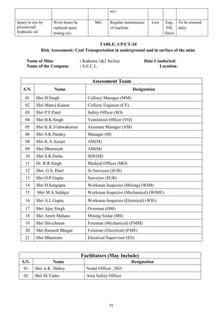 91
m/c
Injury to eye by
pressurized
hydraulic oil
Worn hoses be
replaced spare
testing m/c
MG Regular maintenance
of machine
Low Eng.,
FM,
fitters
To be ensured
daily
TABLE: CP/CT-10
Risk Assessment: Coal Transportation in underground and in surface of the mine
Name of Mine : Katkona 1&2 Incline Date Conducted:
Name of the Company : S.E.C.L. Location:
Assessment Team
S.N. Name Designation
01 Shri D.Singh Colliery Manager (MM)
02 Shri Manoj Kumar Colliery Engineer (CE)
03 Shri P.F.Patel Safety Officer (SO)
04 Shri B.K.Singh Ventilation Officer (VO)
05 Shri K.K.Vishwakarma Assistant Manager (AM)
06 Shri S.K.Pandey Manager (M)
08 Shri K.A.Ansari AM(M)
09 Shri Dharmesh AM(M)
10 Shri S.K.Sinha SOE(M)
11 Dr. R.R.Singh Medical Officer (MO)
12 Shri. G.S. Patel Sr.Surveyor (SUR)
13 Shri O.P.Gupta Surveyor (SUR)
14 Shri D.Sengupta Workman Inspector (Mining) (WIM)
15 Shri M.A.Siddqui Workman Inspector (Mechanical) (WIME)
16 Shri A.L.Gupta Workman Inspector (Electrical) (WIE)
17 Shri Ajay Singh Overman (OM)
18 Shri Amrit Mahato Mining Sirdar (MS)
19 Shri Shivcharan Foreman (Mechanical) (FMM)
20 Shri Ramesh Bhagat Foreman (Electrical) (FME)
21 Shri Dhaniram Electrical Supervisor (ES)
Facilitators (May Include)
S.N. Name Designation
01 Shri A.K. Dubey Nodal Officer , ISO
02 Shri M.Yadav Area Safety Officer
 