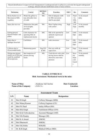 92
Hazard identification in respect of Coal Transportation in underground and in surface at a coal mine having part underground
workings. (Hazard indicates health harm issues of mine workers)
Mechanism Control
RSP/DGC/
MG
Procedure ERCI Res Comments
Hit by bucket coz of
Movement of SDL
in gallery
Widen the gallery to
max allowable limit
of width
MG Path of adequate width
for SDL movement
shall be provided
Low Panel
I/c,
OM,
MS
To be ensured
daily
Injury due run over Obstruction free path,
AVA & lights
provided
MG More Vigilant along
with control
High Coll.
Engr.
To be ensured
monthly
Getting pressed
between bucket and
pillars
Code of practice for
operating SDL be
implemented strictly
MG SDL to be operated by
skilled & experienced
operator
Low LHD
Optr.
To be ensured
daily
Injury due to
Spillages from belt
Carefulness MG make awareness Low OM,
LHD
Optr.
To be ensured
daily
Collision due to
Overcrowded trucks
Maintaining queue Reg 95A
& MG
One way traffic &
supervision
Low Engr, To be ensured
daily
Hitting men present
nearby coz of Driving
trucks by unskilled
drivers/persons
Spot inspection of
persons driving
trucks
MG Truck drivers with valid
driving license shall be
allowed to enter mine
premises
Low Secu-
rity
Inspe
c-tor,
Gaurd
s
To be ensured
monthly
TABLE: CP/MECH-11
Risk Assessment: Mechanical work in the mine
Name of Mine : Katkona 1&2 Incline Date Conducted:
Name of the Company : S.E.C.L. Location:
Assessment Team
S.N. Name Designation
01 Shri D.Singh Colliery Manager (MM)
02 Shri Manoj Kumar Colliery Engineer (CE)
03 Shri P.F.Patel Safety Officer (SO)
04 Shri B.K.Singh Ventilation Officer (VO)
05 Shri K.K.Vishwakarma Assistant Manager (AM)
06 Shri S.K.Pandey Manager (M)
08 Shri K.A.Ansari AM(M)
09 Shri Dharmesh AM(M)
10 Shri S.K.Sinha SOE(M)
11 Dr. R.R.Singh Medical Officer (MO)
 