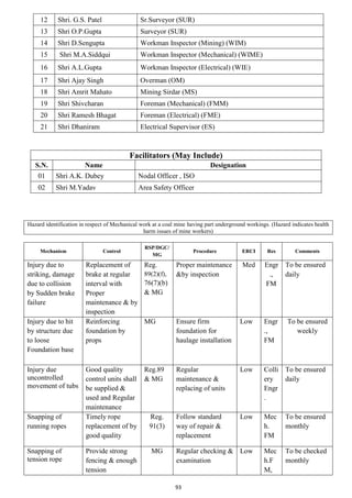 93
12 Shri. G.S. Patel Sr.Surveyor (SUR)
13 Shri O.P.Gupta Surveyor (SUR)
14 Shri D.Sengupta Workman Inspector (Mining) (WIM)
15 Shri M.A.Siddqui Workman Inspector (Mechanical) (WIME)
16 Shri A.L.Gupta Workman Inspector (Electrical) (WIE)
17 Shri Ajay Singh Overman (OM)
18 Shri Amrit Mahato Mining Sirdar (MS)
19 Shri Shivcharan Foreman (Mechanical) (FMM)
20 Shri Ramesh Bhagat Foreman (Electrical) (FME)
21 Shri Dhaniram Electrical Supervisor (ES)
Hazard identification in respect of Mechanical work at a coal mine having part underground workings. (Hazard indicates health
harm issues of mine workers)
Mechanism Control
RSP/DGC/
MG
Procedure ERCI Res Comments
Injury due to
striking, damage
due to collision
by Sudden brake
failure
Replacement of
brake at regular
interval with
Proper
maintenance & by
inspection
Reg.
89(2)(f),
76(7)(b)
& MG
Proper maintenance
&by inspection
Med Engr
.,
FM
To be ensured
daily
Injury due to hit
by structure due
to loose
Foundation base
Reinforcing
foundation by
props
MG Ensure firm
foundation for
haulage installation
Low Engr
.,
FM
To be ensured
weekly
Injury due
uncontrolled
movement of tubs
Good quality
control units shall
be supplied &
used and Regular
maintenance
Reg.89
& MG
Regular
maintenance &
replacing of units
Low Colli
ery
Engr
.
To be ensured
daily
Snapping of
running ropes
Timely rope
replacement of by
good quality
Reg.
91(3)
Follow standard
way of repair &
replacement
Low Mec
h.
FM
To be ensured
monthly
Snapping of
tension rope
Provide strong
fencing & enough
tension
MG Regular checking &
examination
Low Mec
h.F
M,
To be checked
monthly
Facilitators (May Include)
S.N. Name Designation
01 Shri A.K. Dubey Nodal Officer , ISO
02 Shri M.Yadav Area Safety Officer
 